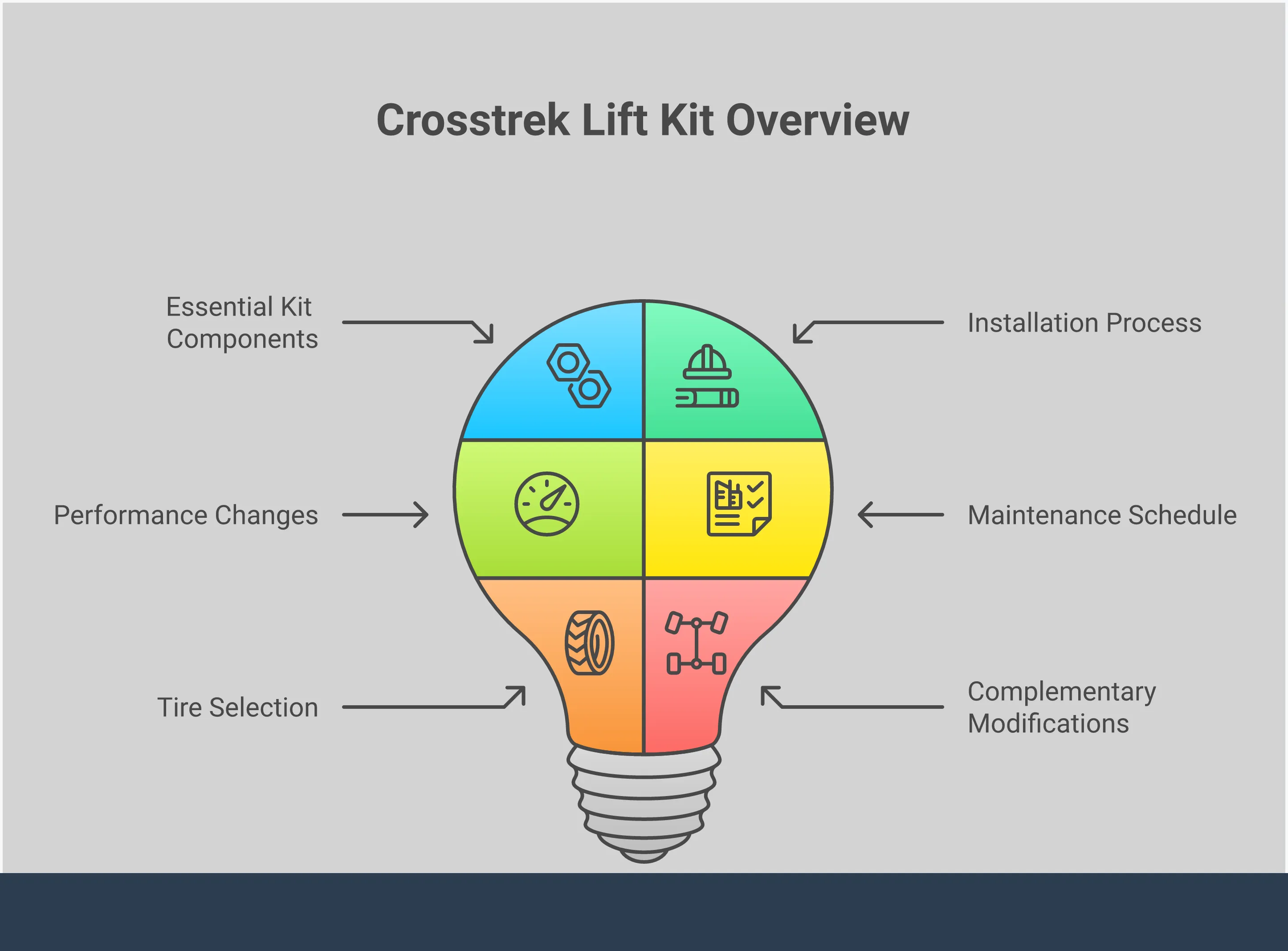 Comprehensive infographic showing Crosstrek lift kit installation process, featuring essential components like subframe spacers, professional installation tools, performance impact data, and recommended tire upgrades. Visual elements include technical diagrams of suspension geometry, before/after ground clearance measurements, maintenance inspection points, and tire size comparisons for optimal off-road capability.