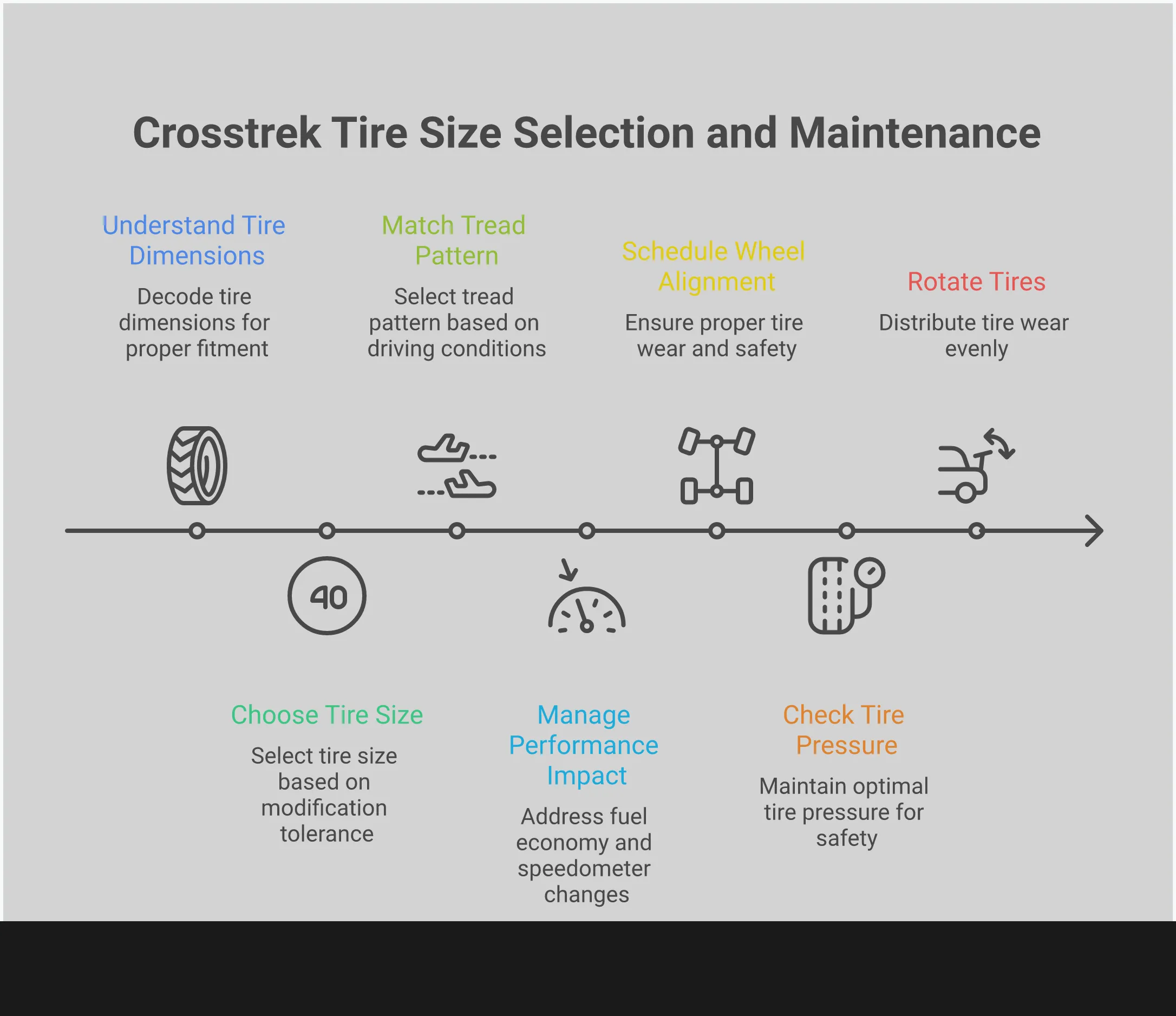 Comprehensive infographic showing Crosstrek 2-inch lift tire sizing guide with three main size options (215/75R15, 225/75R15, 235/75R15), modification requirements, tread pattern comparisons between All-Terrain, Mud-Terrain, and Highway-Terrain tires, and maintenance schedule recommendations including alignment, pressure checks, and rotation intervals