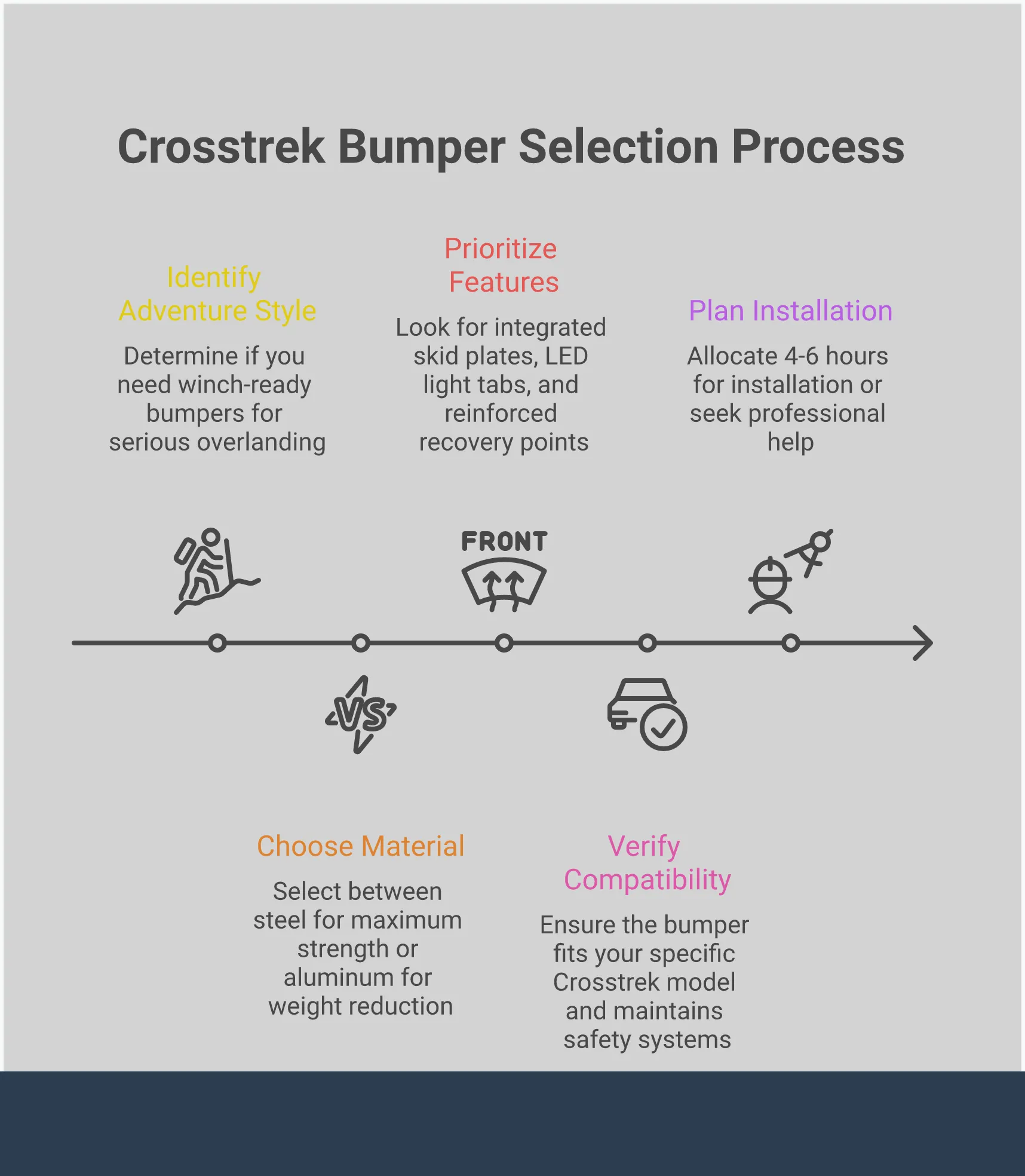 Professional infographic showing Subaru Crosstrek bumper selection guide with four main sections covering winch-ready steel bumpers for overlanding, material comparison between steel and aluminum options, essential trail-ready features including skid plates and recovery points, and installation compatibility verification steps. Each section includes specific technical details, weight specifications, and capability improvements over factory components.