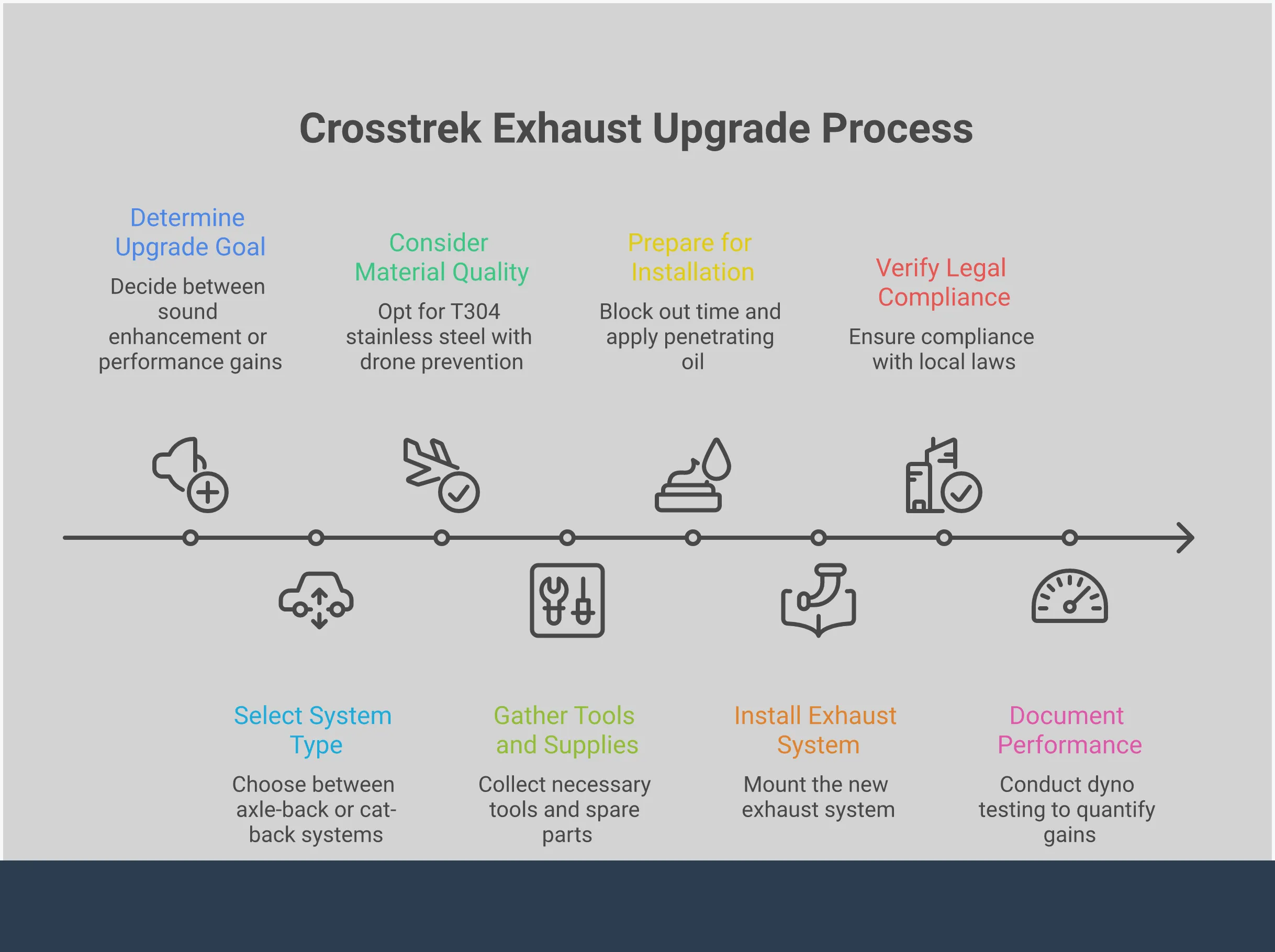 Comprehensive infographic showing Subaru Crosstrek exhaust upgrade options, comparing axle-back versus cat-back systems, material specifications for T304 stainless steel construction, installation tool requirements and safety procedures, and legal compliance considerations for performance modifications. Visual elements include exhaust system diagrams, tool layouts, performance comparison charts, and regulatory compliance checkboxes.