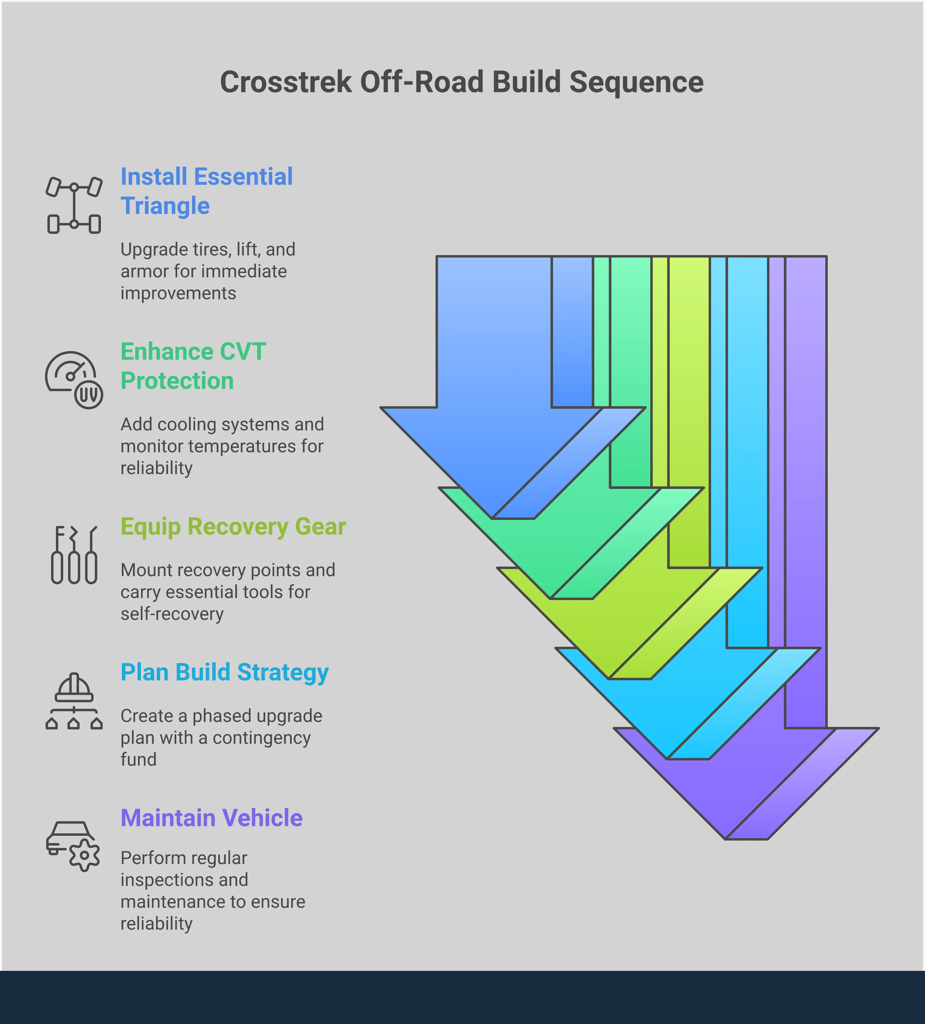 Professional infographic showing Subaru Crosstrek off-road modification framework with four main sections: Essential Triangle upgrades (tires, lift, armor), CVT protection systems, recovery equipment setup, and strategic build planning. Each section contains specific product recommendations, installation details, and maintenance requirements for creating a capable trail vehicle while maintaining daily drivability.