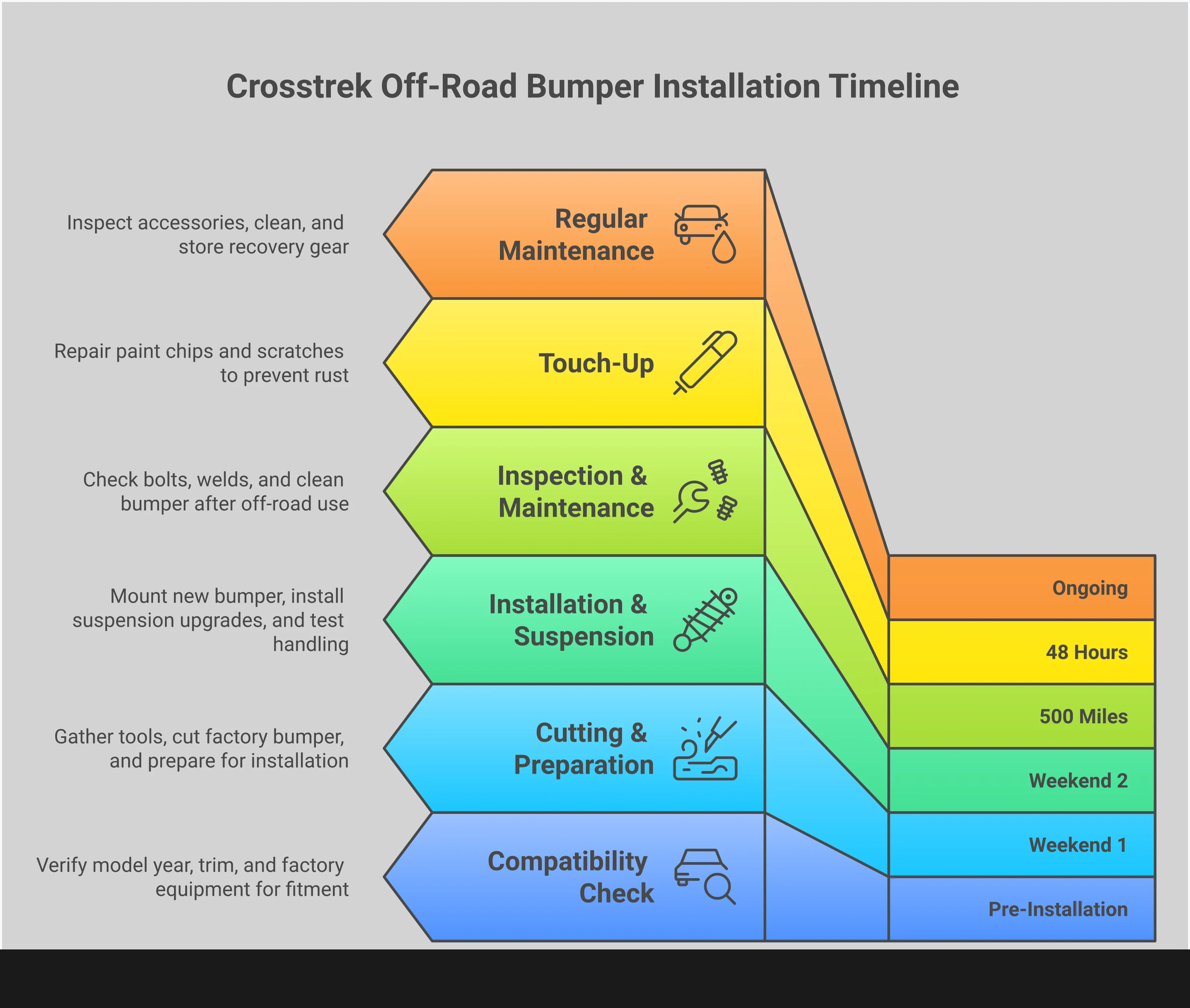 Comprehensive infographic showing Crosstrek off-road bumper installation process, including compatibility checking, tool requirements, cutting procedures, weight considerations, recovery point safety, and maintenance protocols. Features step-by-step visual guides for proper installation and long-term care of aftermarket bumper systems.