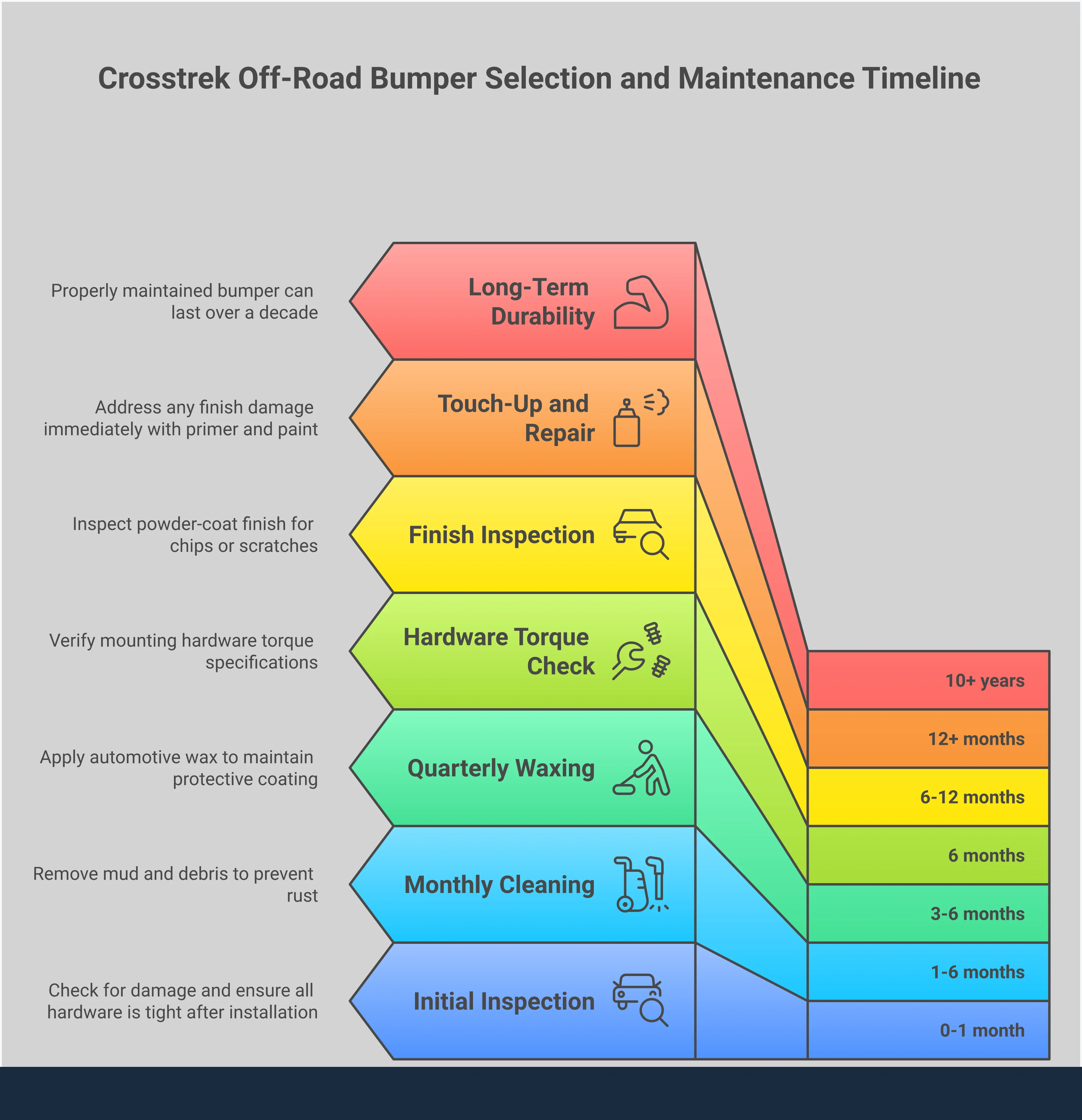 Crosstrek Off-Road Bumper Selection Guide Comprehensive infographic detailing Subaru Crosstrek off-road bumper selection criteria, featuring steel construction specifications, winch mount requirements, approach angle improvements, model compatibility guidelines, and maintenance procedures for trail-ready protection and recovery capability.