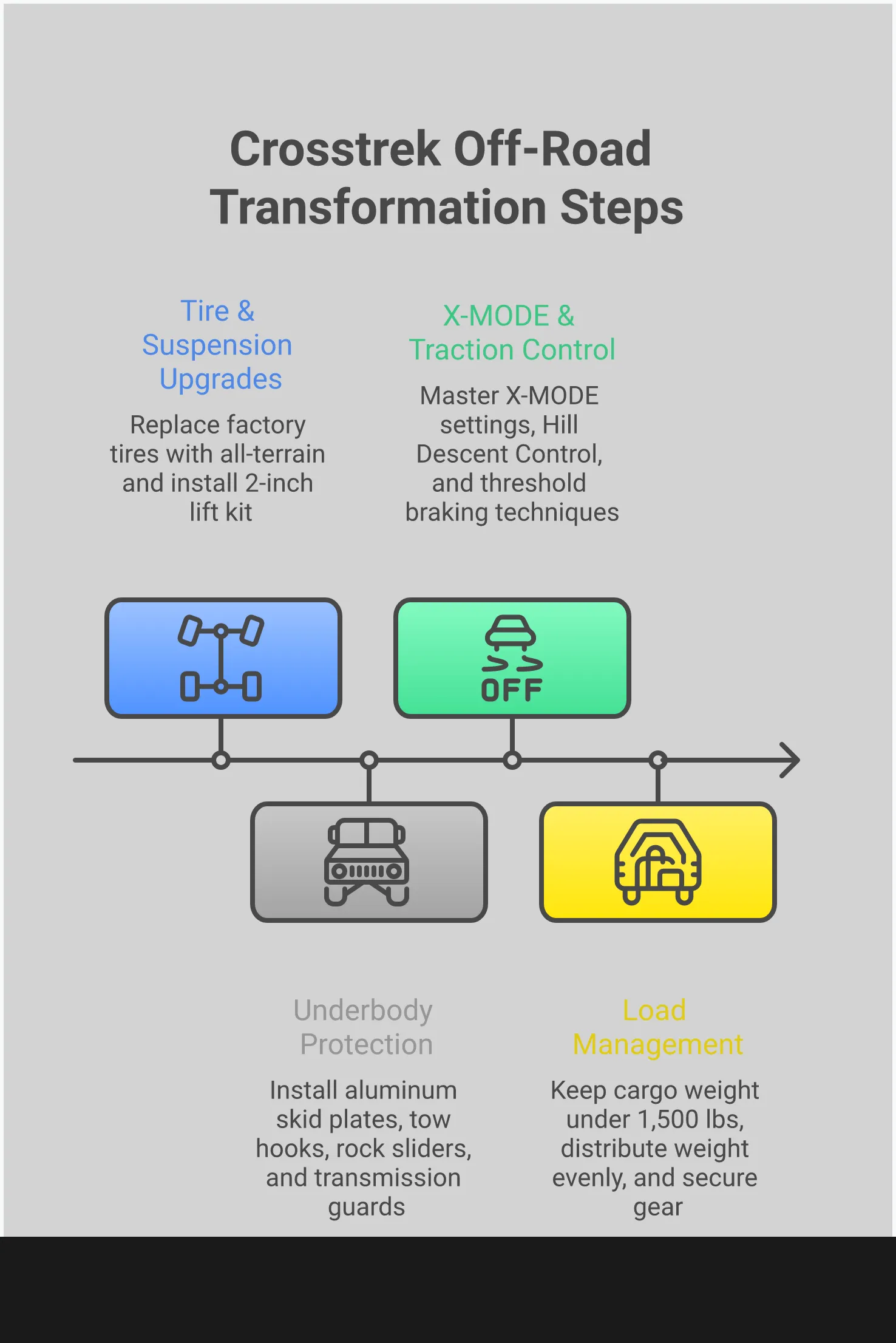 Comprehensive infographic showing Subaru Crosstrek off-road modification guide with four main sections covering tire and suspension upgrades, underbody protection systems, X-MODE optimization techniques, and proper load management strategies. Each section includes specific product recommendations, technical specifications, and performance improvements with visual icons representing tires, skid plates, traction control systems, and cargo organization.