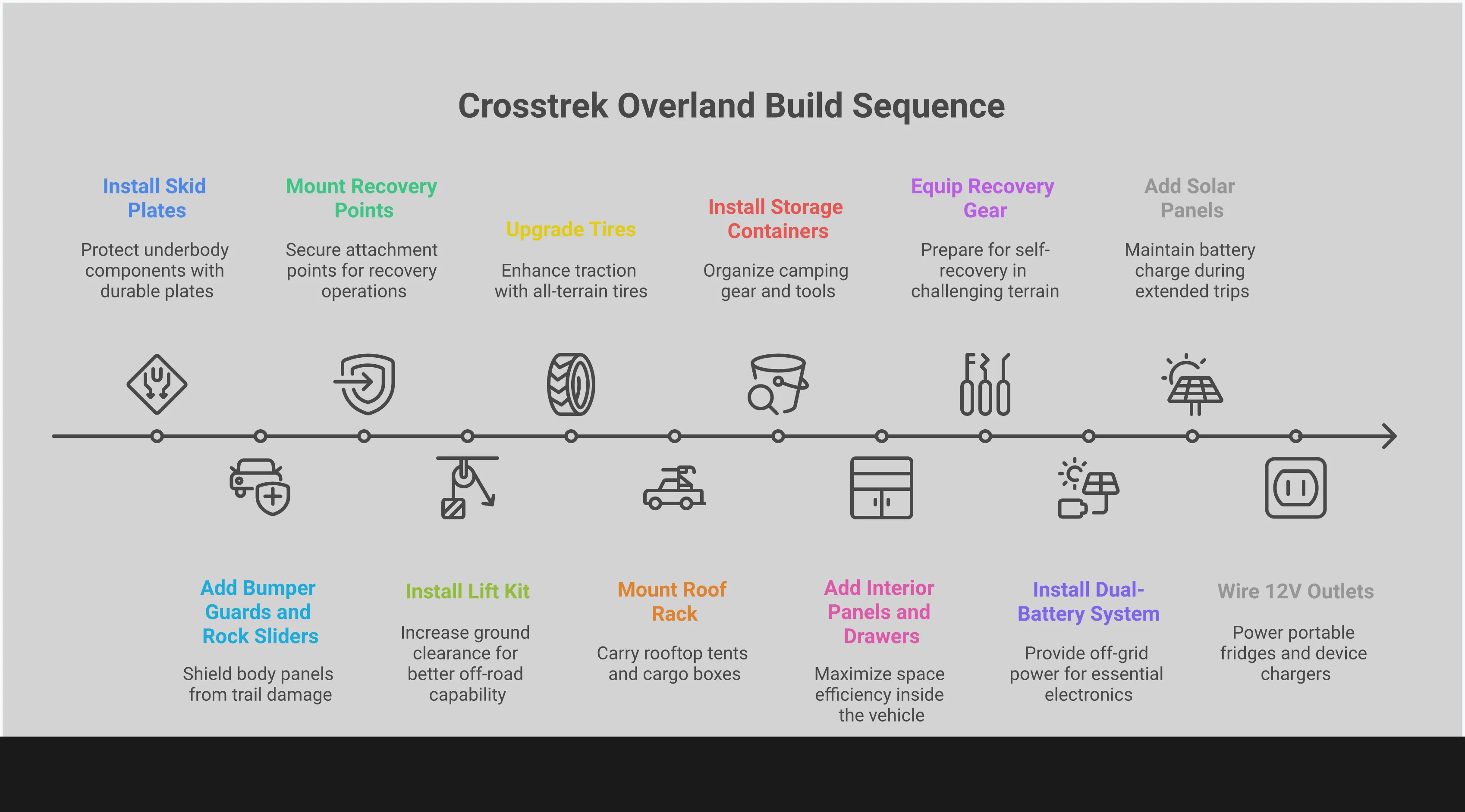 Crosstrek Overland Build: Essential Upgrades Guide Comprehensive infographic showing essential Subaru Crosstrek overland modifications including protection systems, suspension upgrades, cargo solutions, recovery equipment, and electrical systems with specific technical specifications and installation details for each category