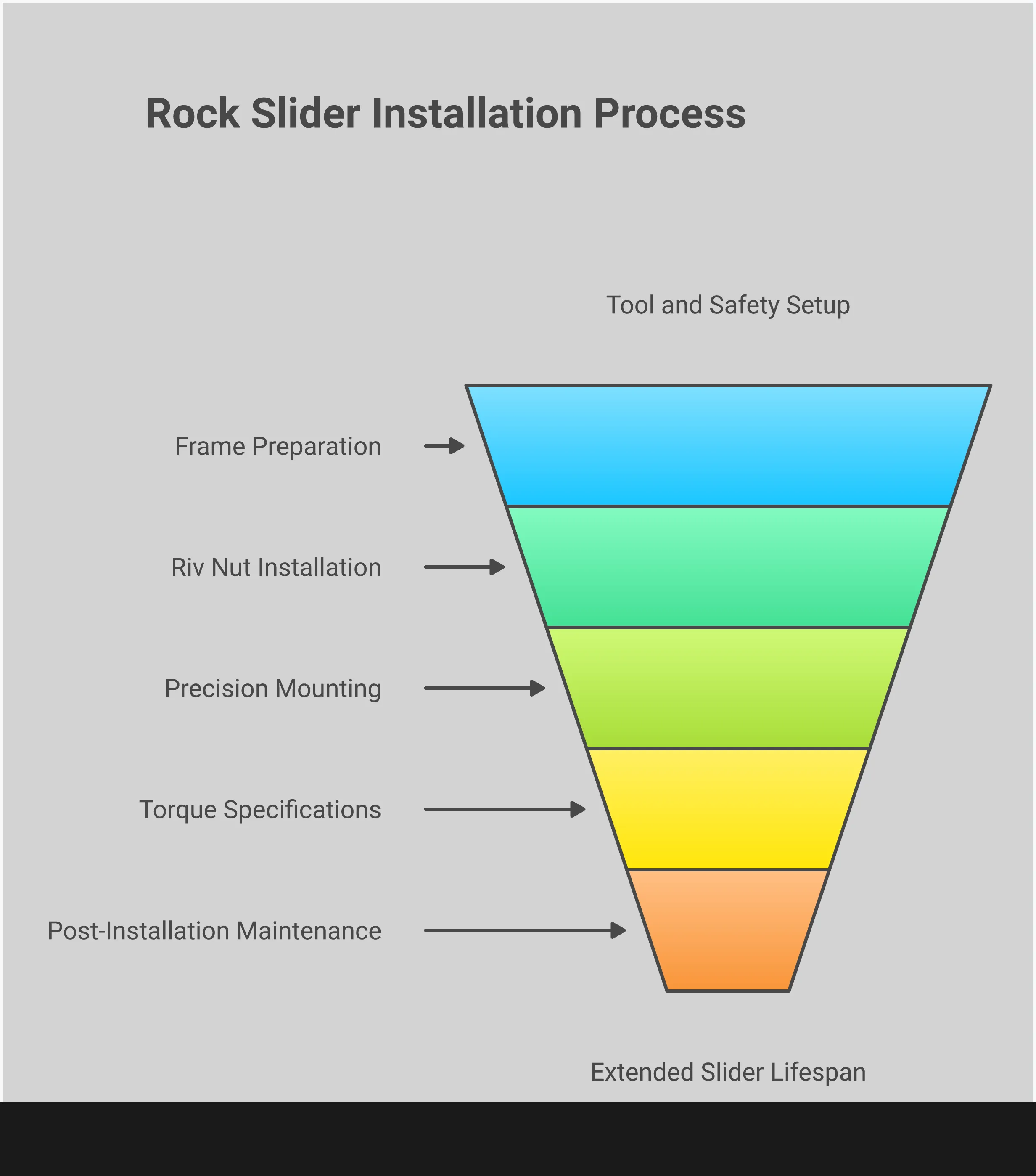 Professional infographic showing step-by-step Crosstrek rock slider installation process with tool requirements, safety protocols, frame preparation techniques, precision mounting procedures, and maintenance schedules. Features technical diagrams of mounting points, torque specifications, and proper installation sequence for DIY enthusiasts.