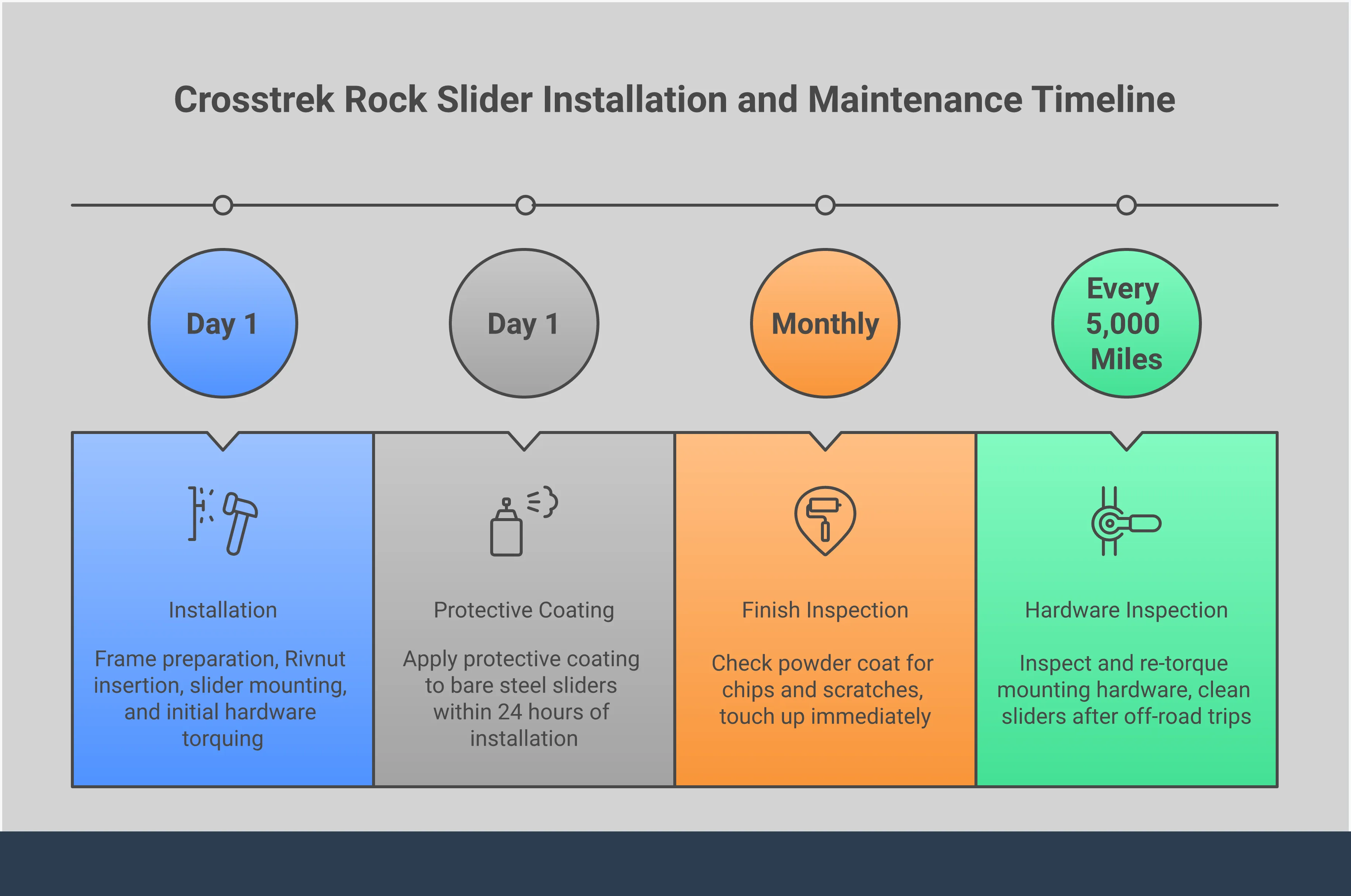 Comprehensive infographic showing Crosstrek rock slider selection criteria, installation process, and maintenance requirements. Features detailed sections on frame-mounted vs body-panel installation differences, steel construction quality indicators, required tools and Rivnut installation process, weight capacity verification methods, and corrosion prevention maintenance schedules. Visual elements include technical diagrams of mounting points, tool illustrations, and step-by-step installation guidance for serious off-road protection.