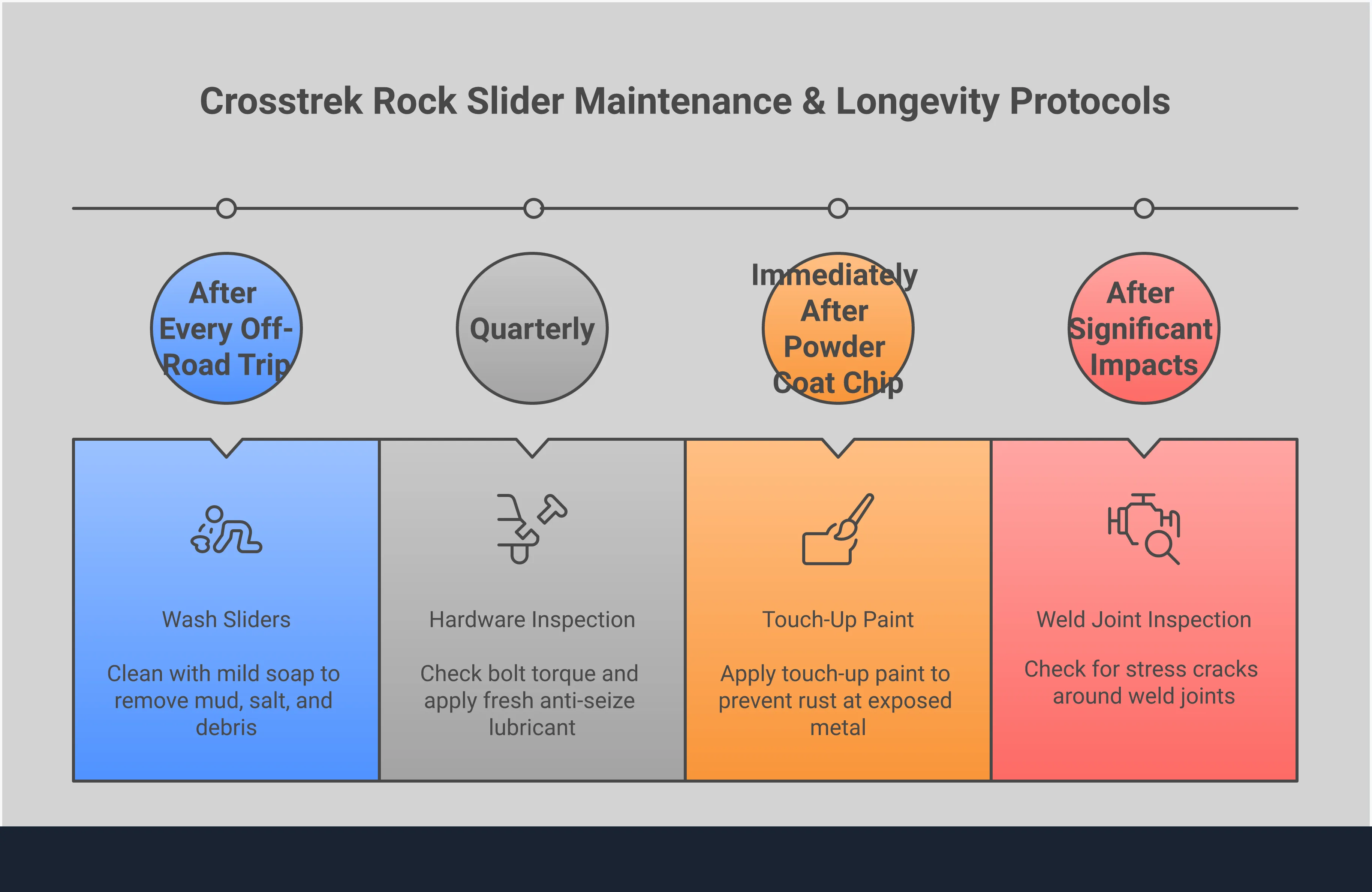 Comprehensive infographic showing Crosstrek rock slider selection criteria, installation requirements, material quality assessment, integrated features, and maintenance protocols. Features detailed technical specifications, tool requirements, and step-by-step guidance for choosing and maintaining frame-mounted protection systems for off-road adventures.