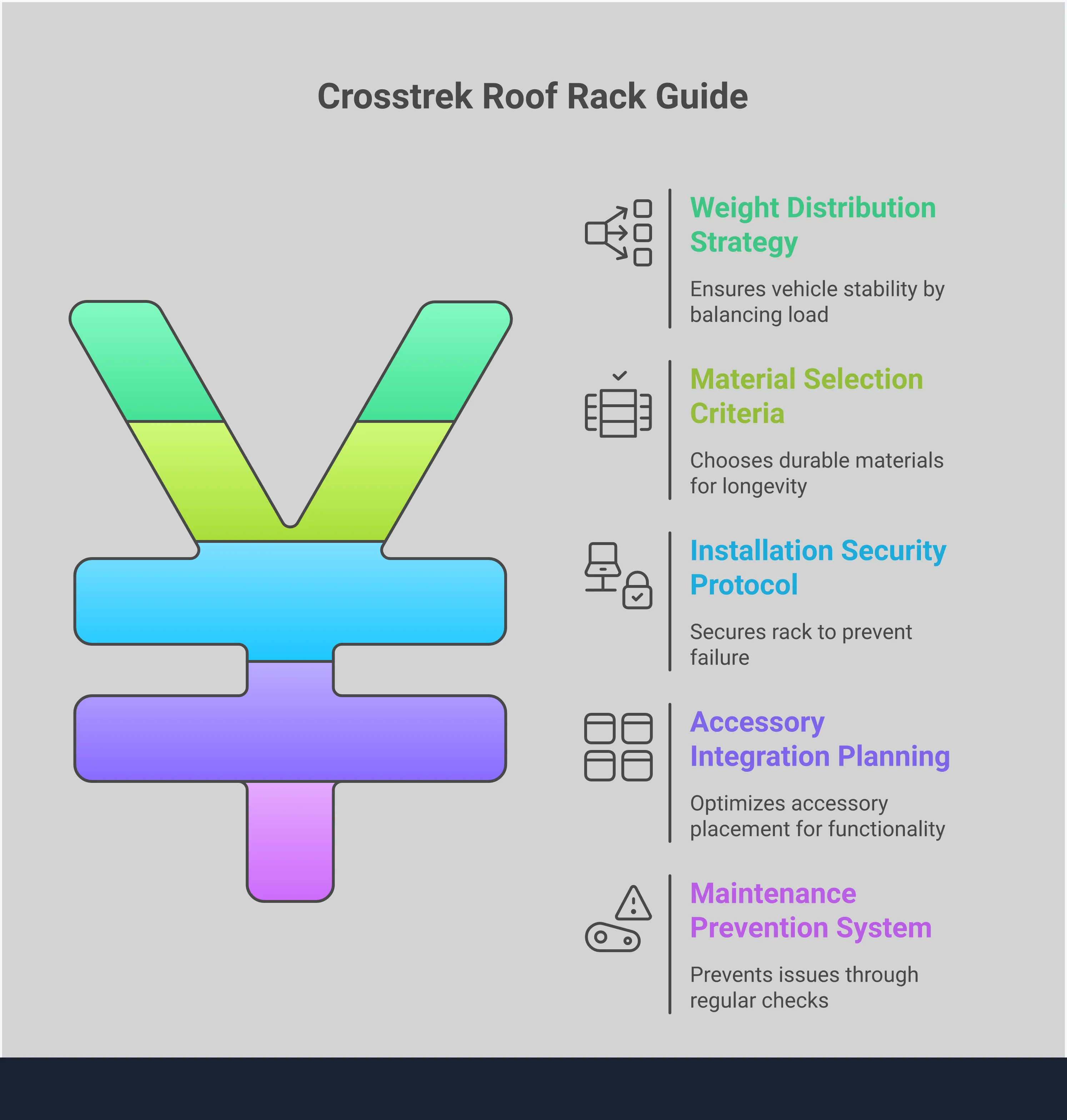 Professional infographic showing Crosstrek roof rack selection and setup guide with five main sections covering weight distribution strategy, material selection criteria, installation security protocol, accessory integration planning, and maintenance prevention system. Each section includes specific technical details, measurements, and actionable steps for overlanding enthusiasts.
