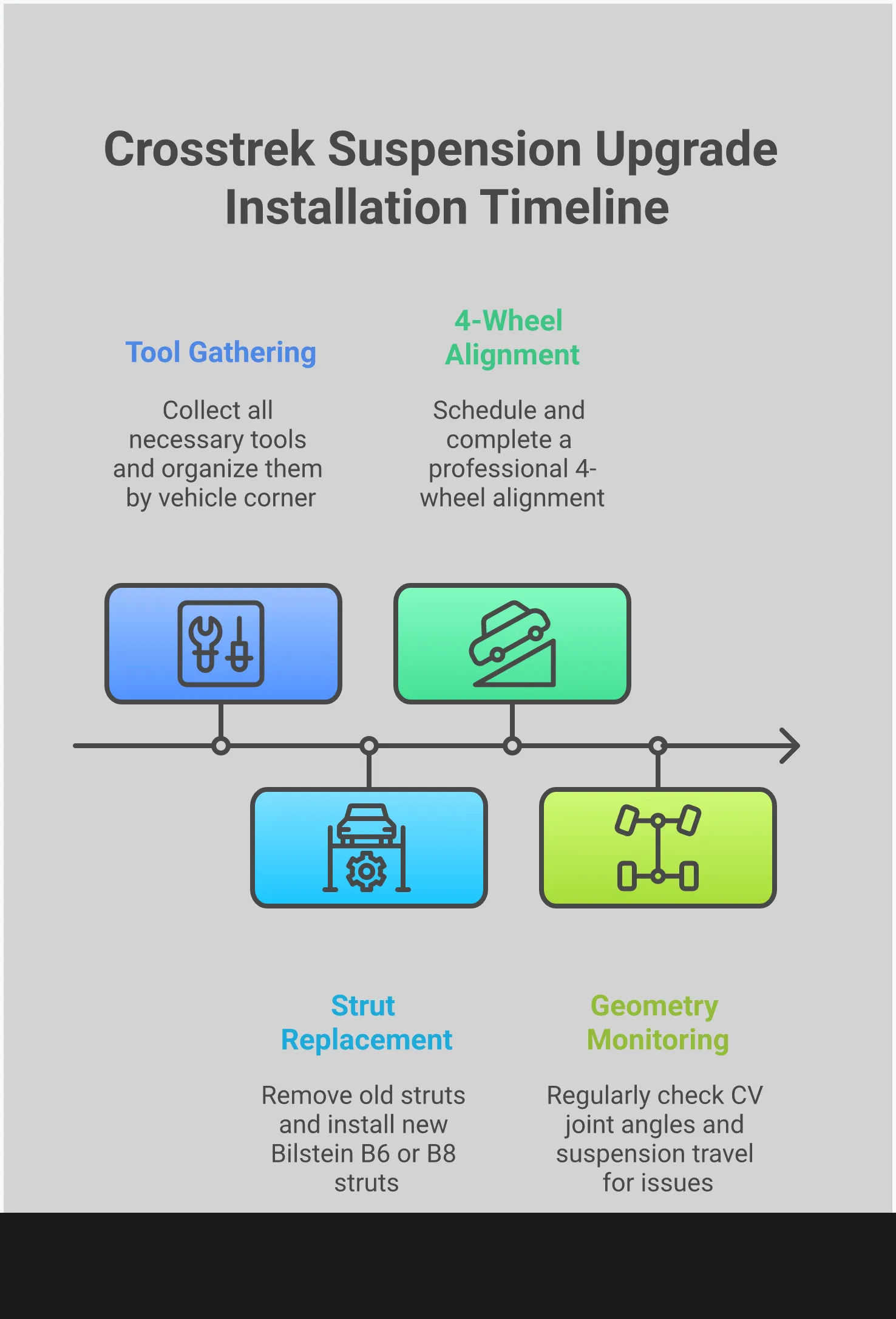 Crosstrek Suspension Upgrade: Expert Installation Guide Professional infographic showing Subaru Crosstrek suspension upgrade installation process with detailed tool requirements, component selection criteria, alignment specifications, and geometry considerations. Features technical diagrams of Bilstein strut differences, torque specifications, and measurement guidelines for proper installation.