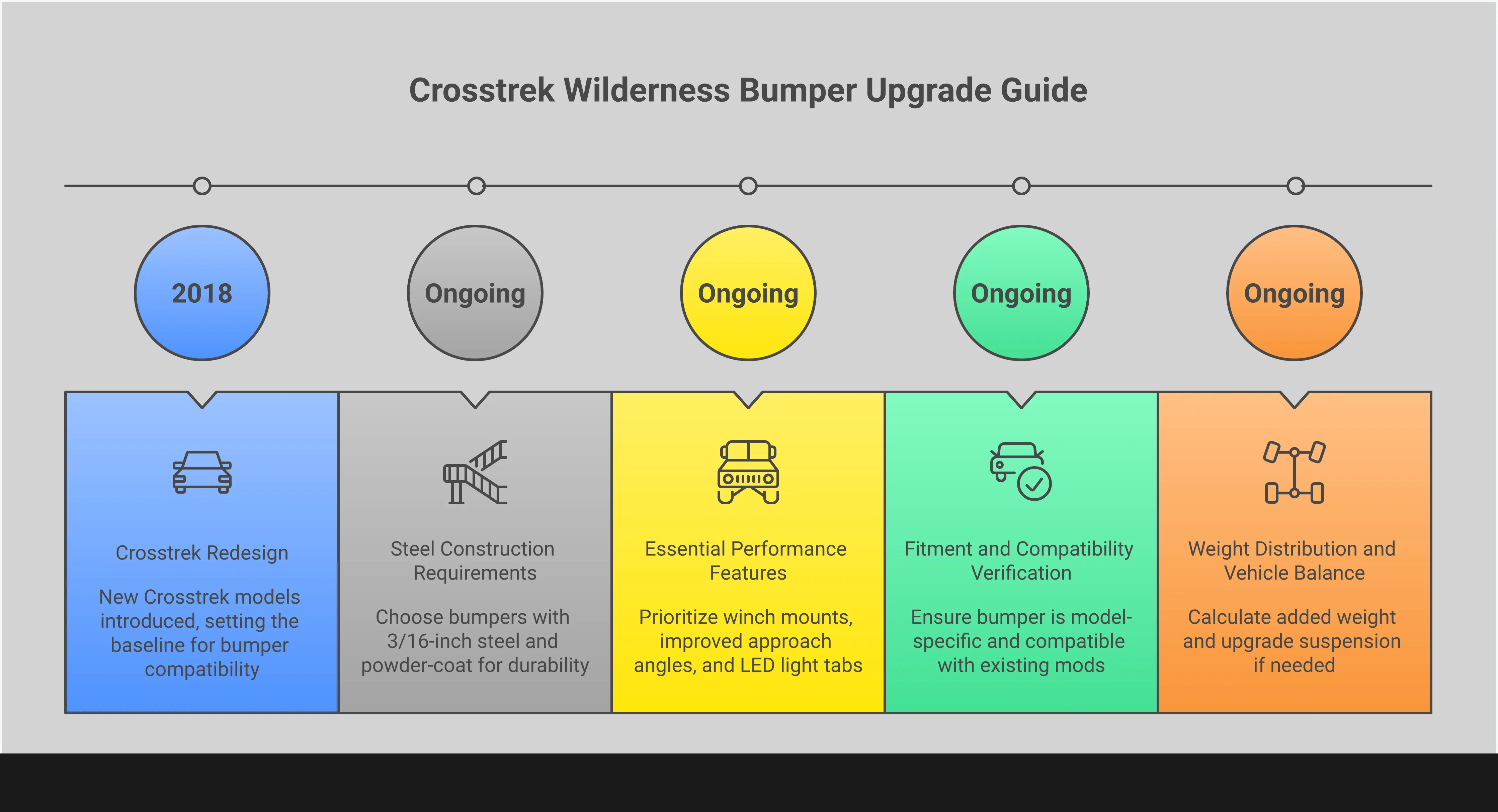 Comprehensive infographic showing Crosstrek Wilderness bumper upgrade specifications including steel construction requirements, essential performance features like winch mounts and recovery points, fitment verification steps, and weight distribution considerations for optimal off-road performance and vehicle protection.