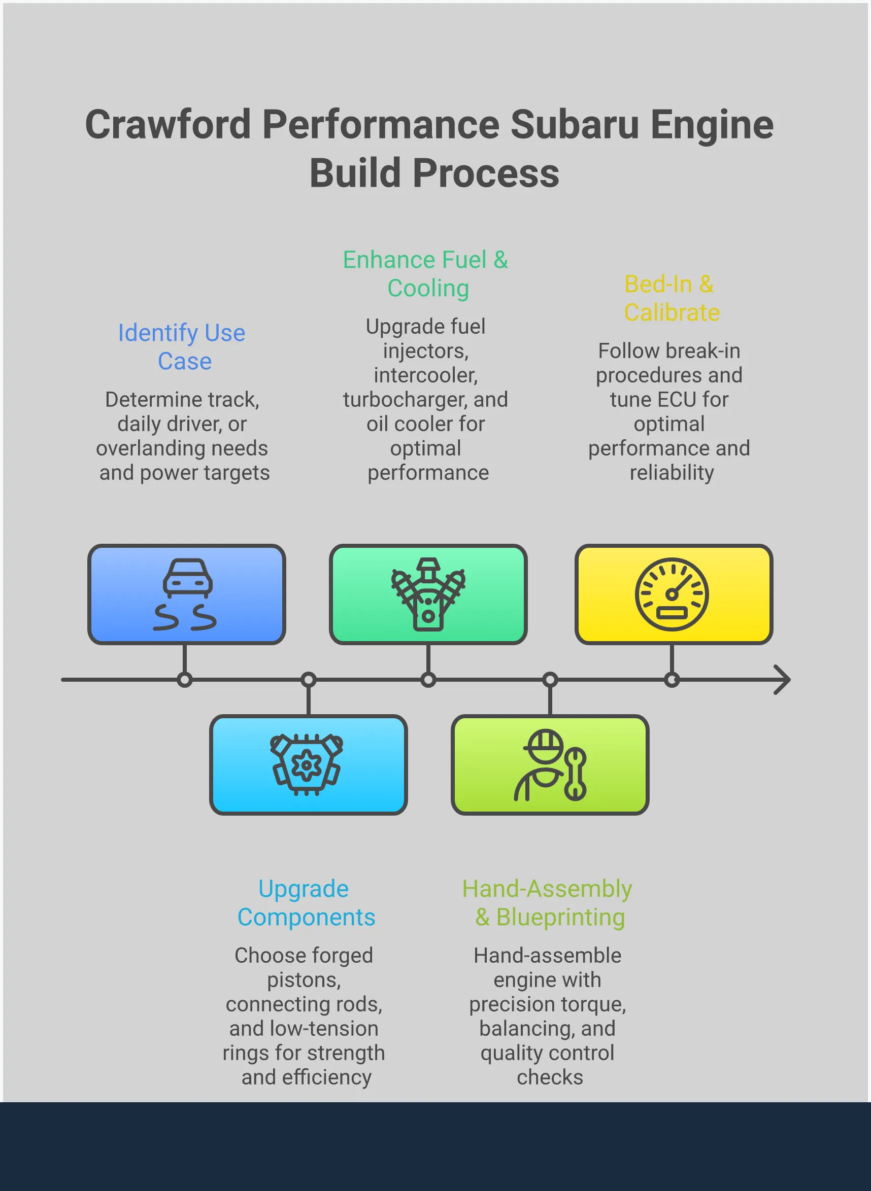 Professional infographic showing custom Subaru engine build planning process with four main sections: performance application definition, forged component selection, supporting system integration, and assembly quality standards. Each section contains specific technical details, measurements, and component recommendations for building high-performance engines tailored to track, street, or overlanding applications.