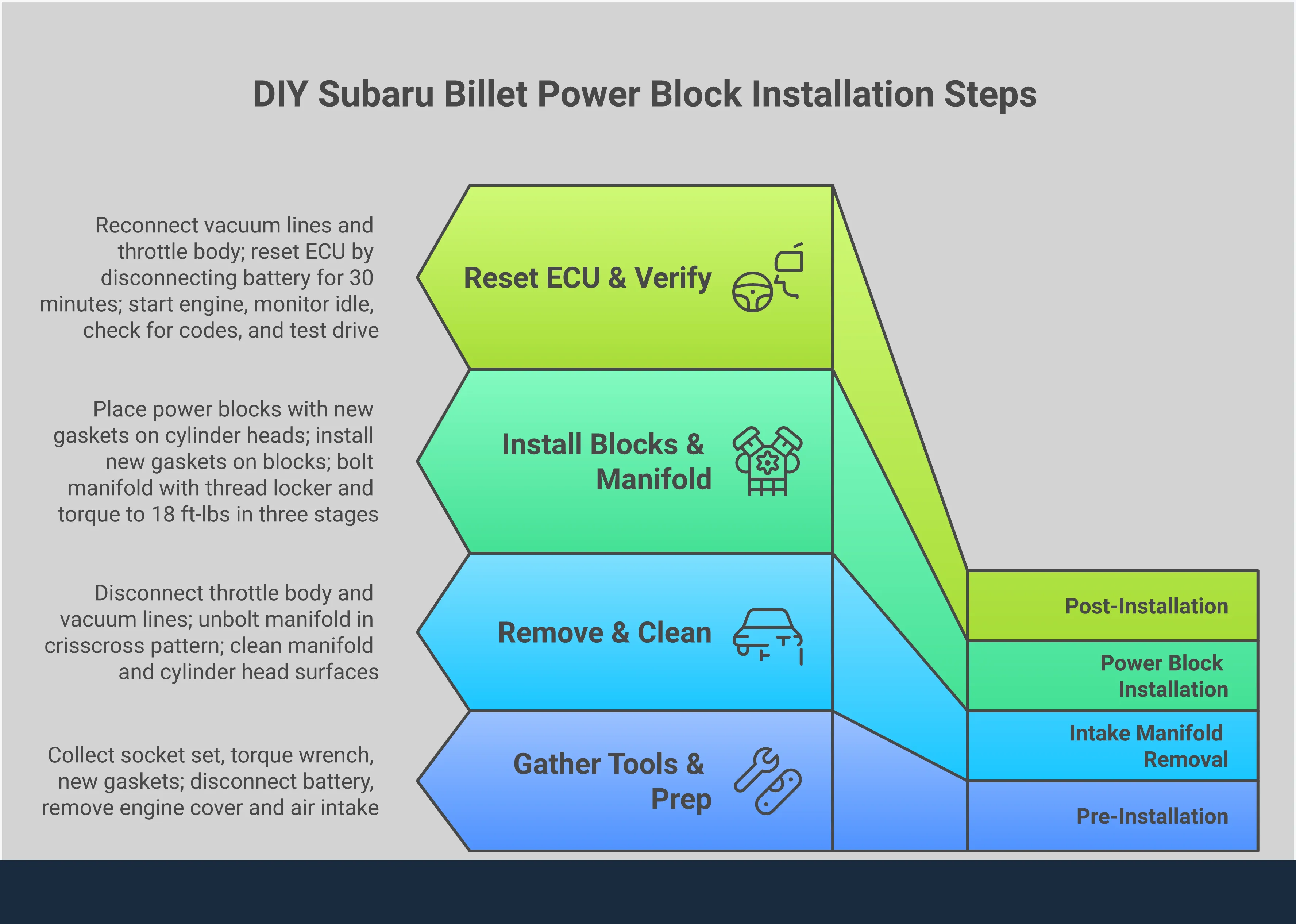 Professional infographic showing step-by-step Subaru Billet Power Block installation process, featuring tool requirements, torque specifications, and performance verification steps with technical diagrams and measurement callouts