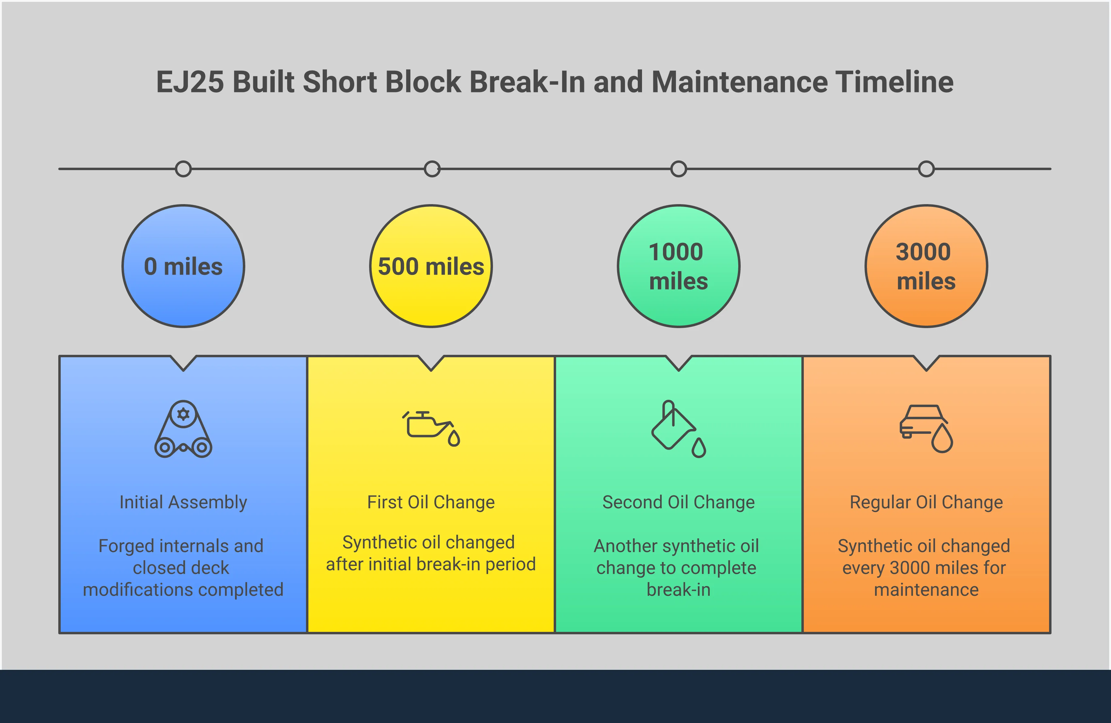 Comprehensive infographic showing EJ25 built short block components, power capabilities, maintenance requirements, and builder selection criteria for Subaru WRX/STI performance builds. Features detailed comparisons between stock and forged internals, supporting modification requirements, break-in procedures, and quality indicators for engine builders.