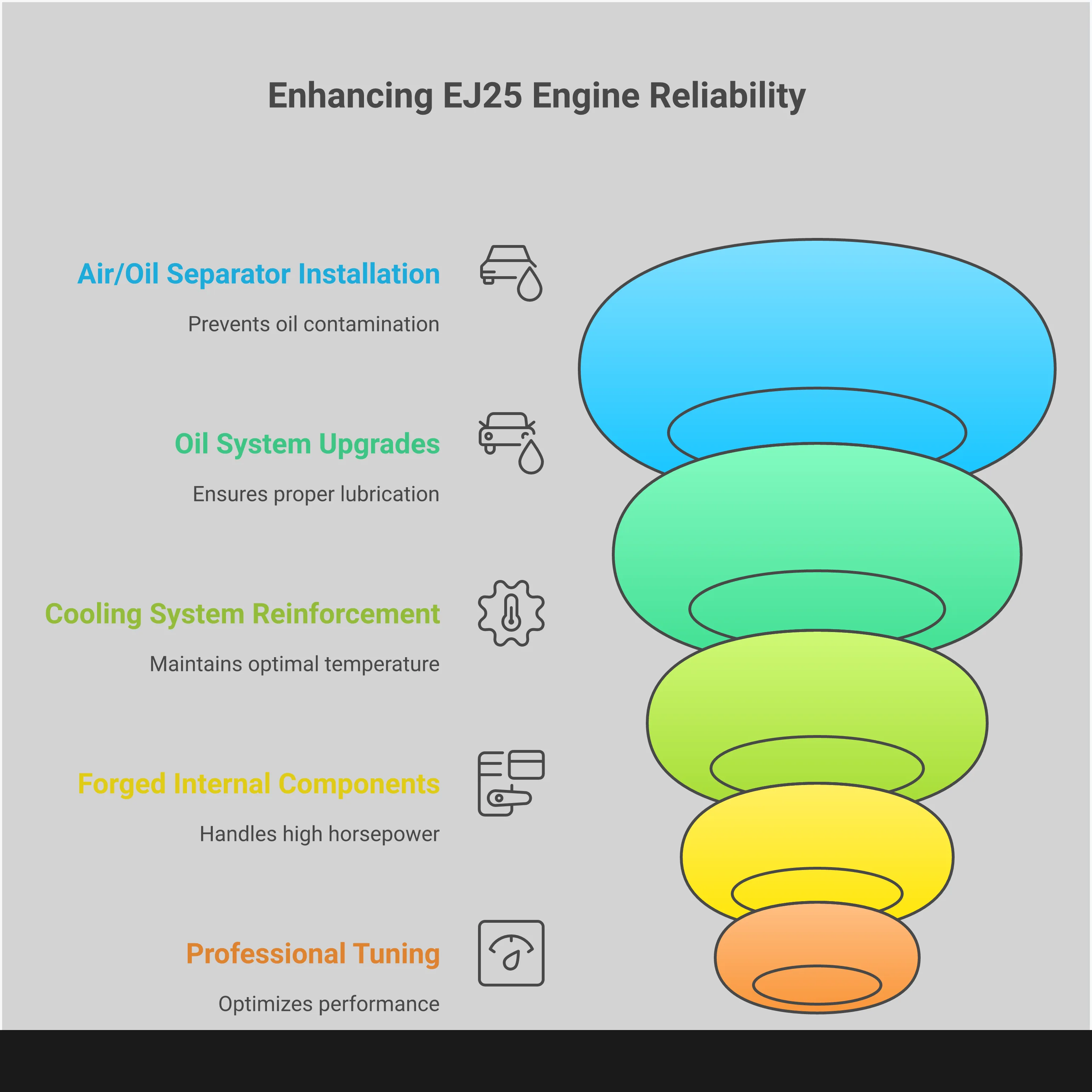 Comprehensive infographic showing five essential EJ25 engine protection upgrades including Air/Oil Separator installation, oil system improvements, cooling system reinforcement, forged internal components, and professional tuning requirements. Each section contains specific part numbers, installation details, maintenance intervals, and performance specifications for building a reliable high-performance Subaru engine.