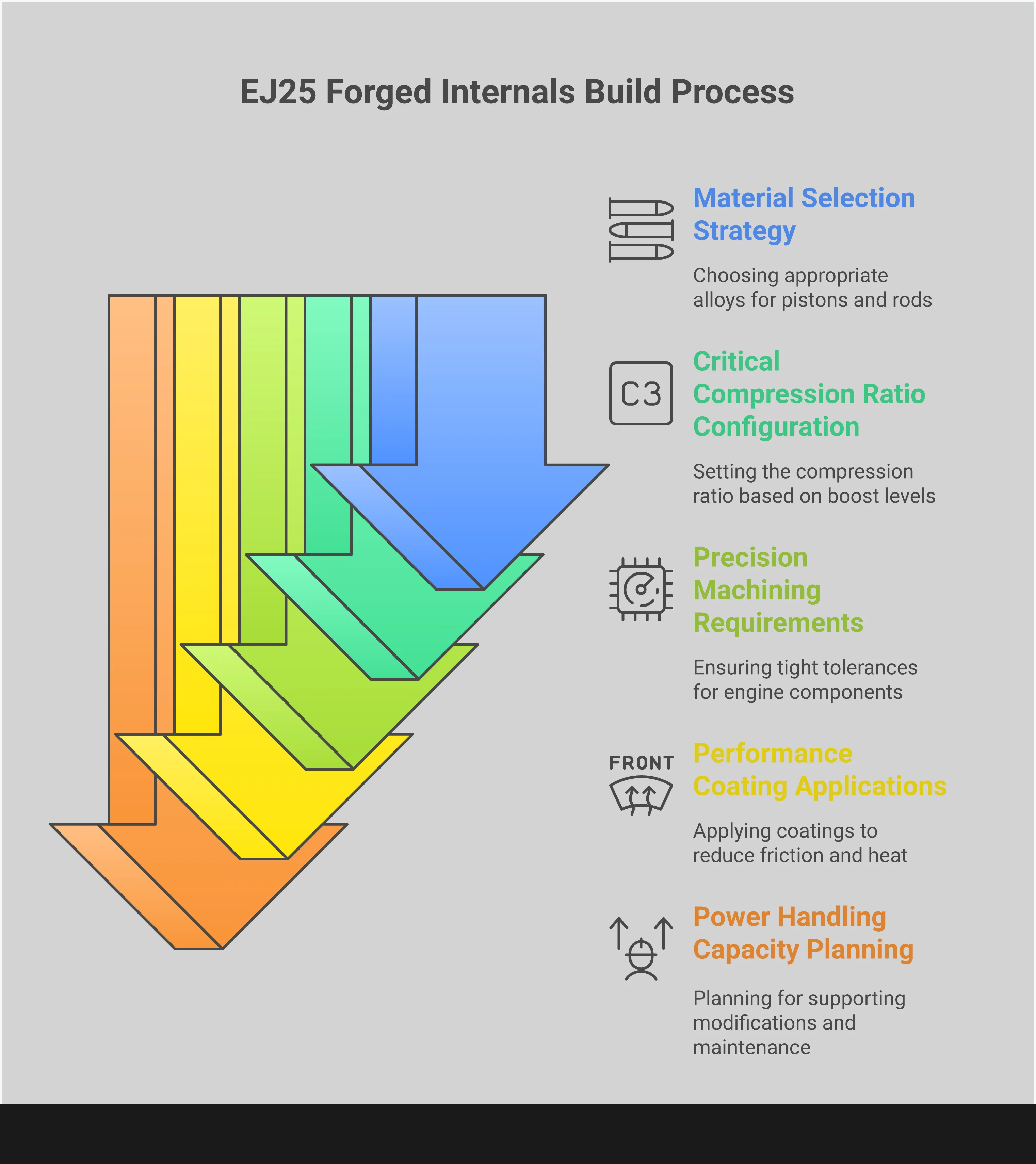 EJ25 Forged Internals: Build Specs That Matter Professional infographic showing EJ25 forged internals specifications including material selection between 4032 and 2618 alloys, compression ratio configurations from 8.0:1 to 8.9:1, precision machining tolerances within 0.0002 inches, thermal barrier and friction coating applications, and power handling capacity up to 400 wheel horsepower with supporting modifications for Subaru WRX and STI builds