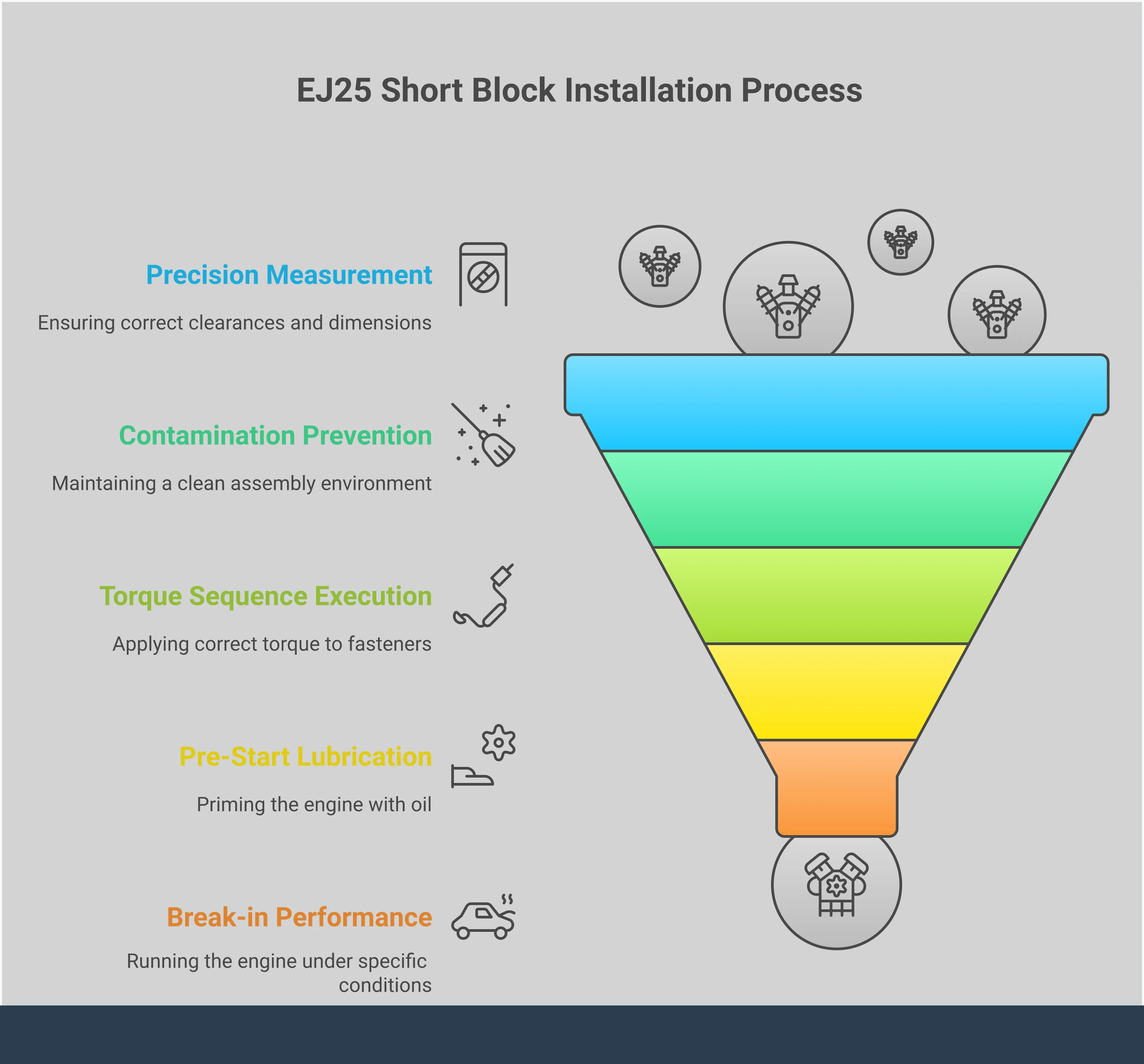 Professional infographic showing EJ25 Subaru short block installation steps including precision measurement tools like calipers and Plastigage, contamination prevention with clean workspace setup, torque wrench procedures with specific sequences, pre-start lubrication process with oil circulation, and break-in protocol with RPM variation charts. Features technical diagrams of engine components, measurement specifications, and step-by-step assembly procedures for reliable engine building.