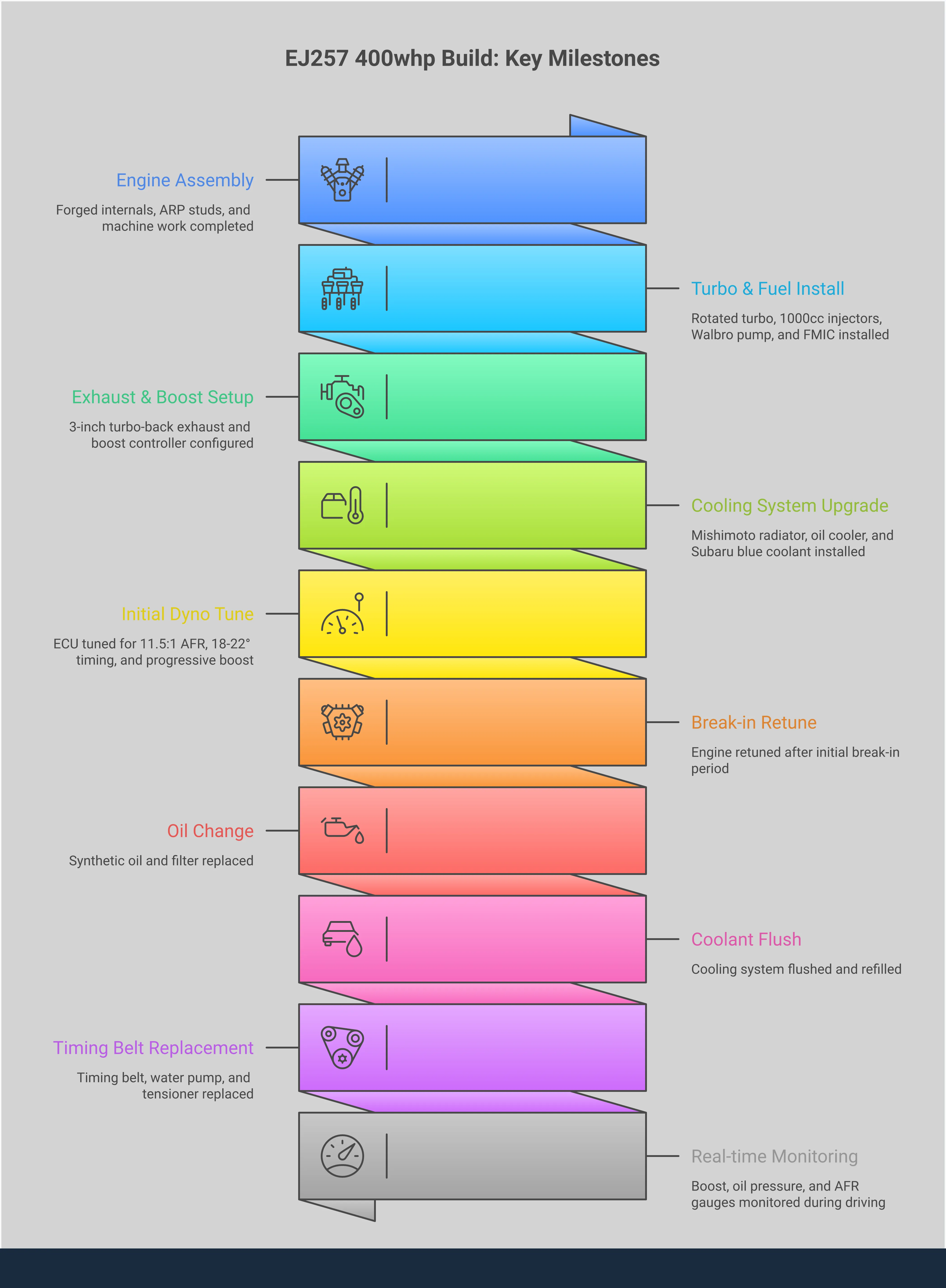Comprehensive infographic showing the complete process for building a reliable 400 wheel horsepower Subaru EJ257 engine, including forged internal components, turbocharger specifications, fuel system requirements, professional tuning parameters, and maintenance protocols for long-term reliability