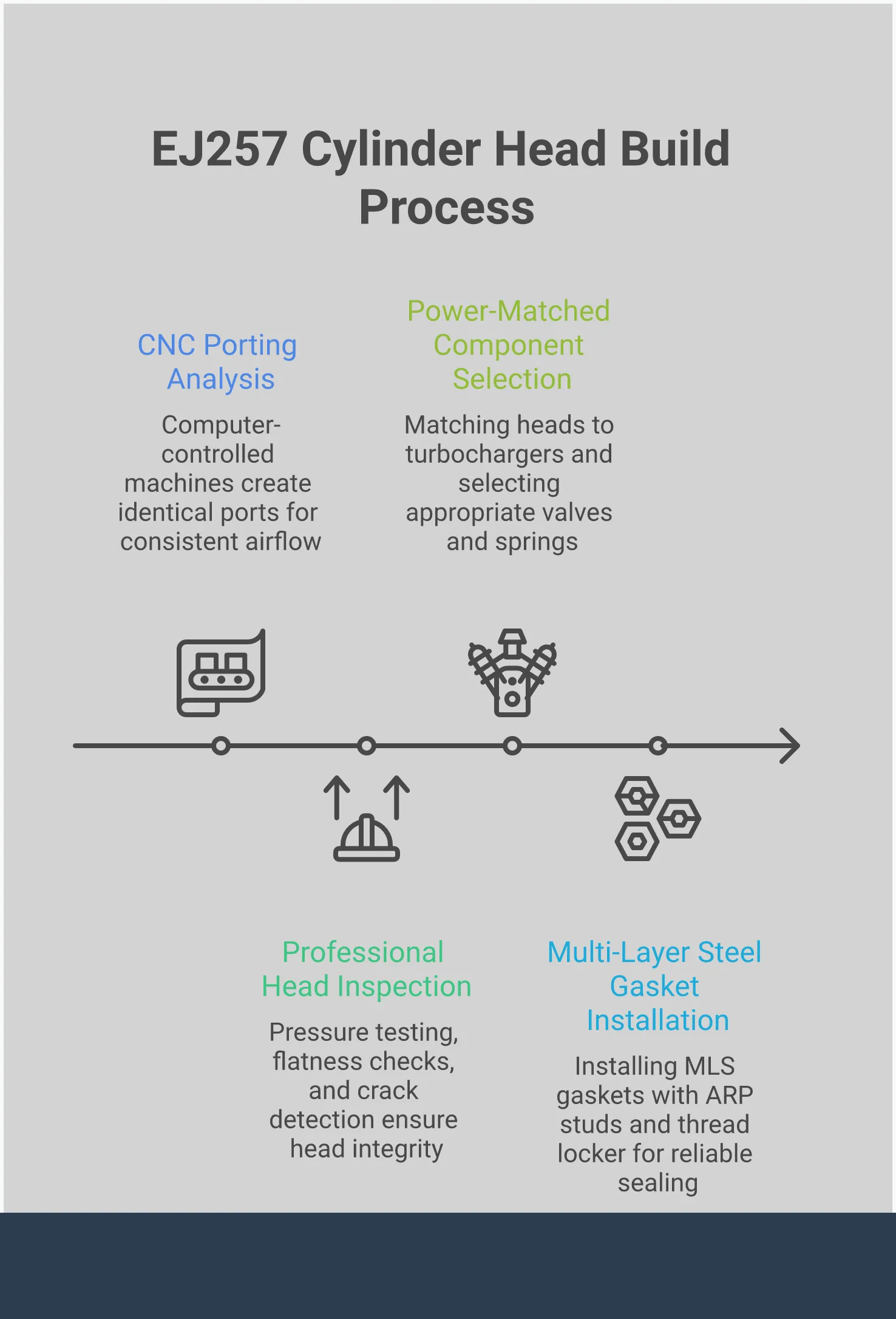 Professional infographic showing EJ257 cylinder head selection and preparation process, featuring CNC porting comparison charts, inspection measurement diagrams, component matching flowcharts, and MLS gasket installation steps with torque specifications and proper sequences for high-performance Subaru engine builds