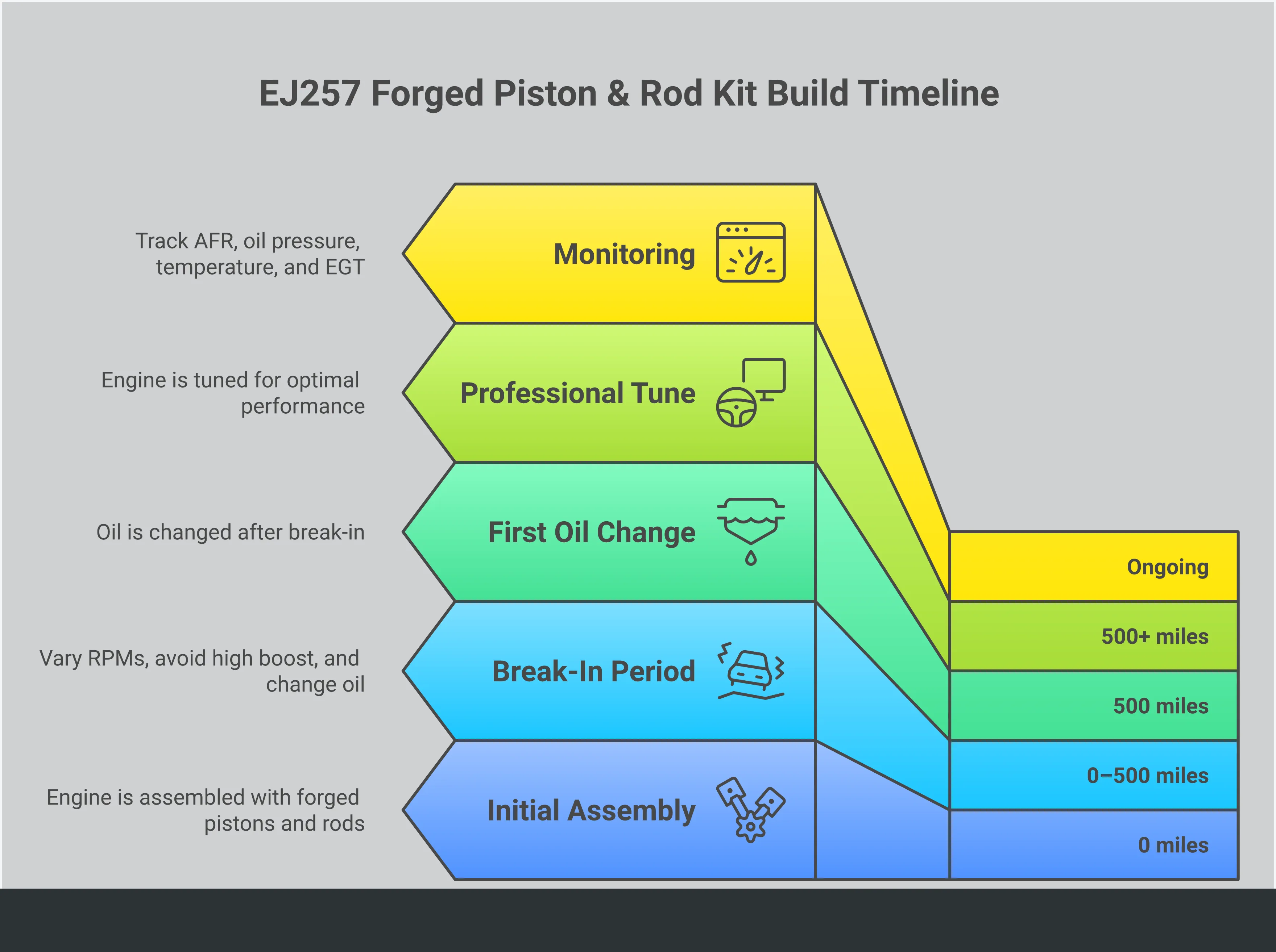 An infographic titled 'EJ257 Forged Piston and Rod Kit: Build It Right' with five sections covering why stock internals fail past 350 whp, how to choose between 2618 and 4032 aluminum alloys, how to match compression ratio, bore size, and connecting rods, the required block prep, break-in protocol, and supporting mods, and the three post-build metrics to monitor: AFR, oil pressure, and exhaust gas temperature.
