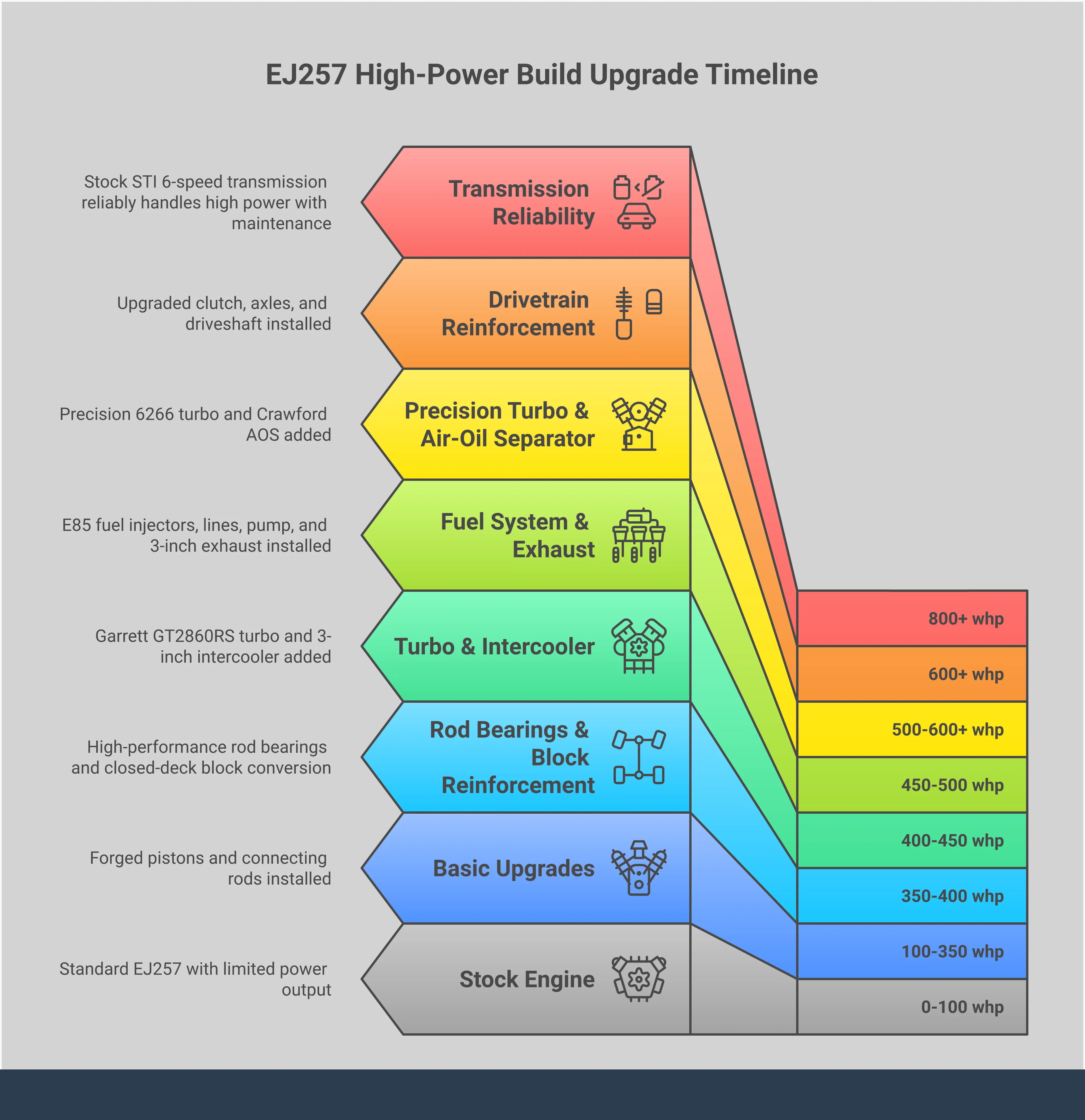 Comprehensive infographic showing EJ257 engine upgrade path from stock 350 horsepower to 500+ horsepower builds. Features five main sections covering forged internals installation, E85 fuel system conversion, turbo and airflow upgrades, professional tuning requirements, and drivetrain reinforcement. Each section includes specific part numbers, performance metrics, and technical specifications for building a reliable high-power Subaru engine. Visual elements show engine components, fuel system diagrams, turbo configurations, tuning parameters, and drivetrain layouts with clear callouts for upgrade points and performance benefits.