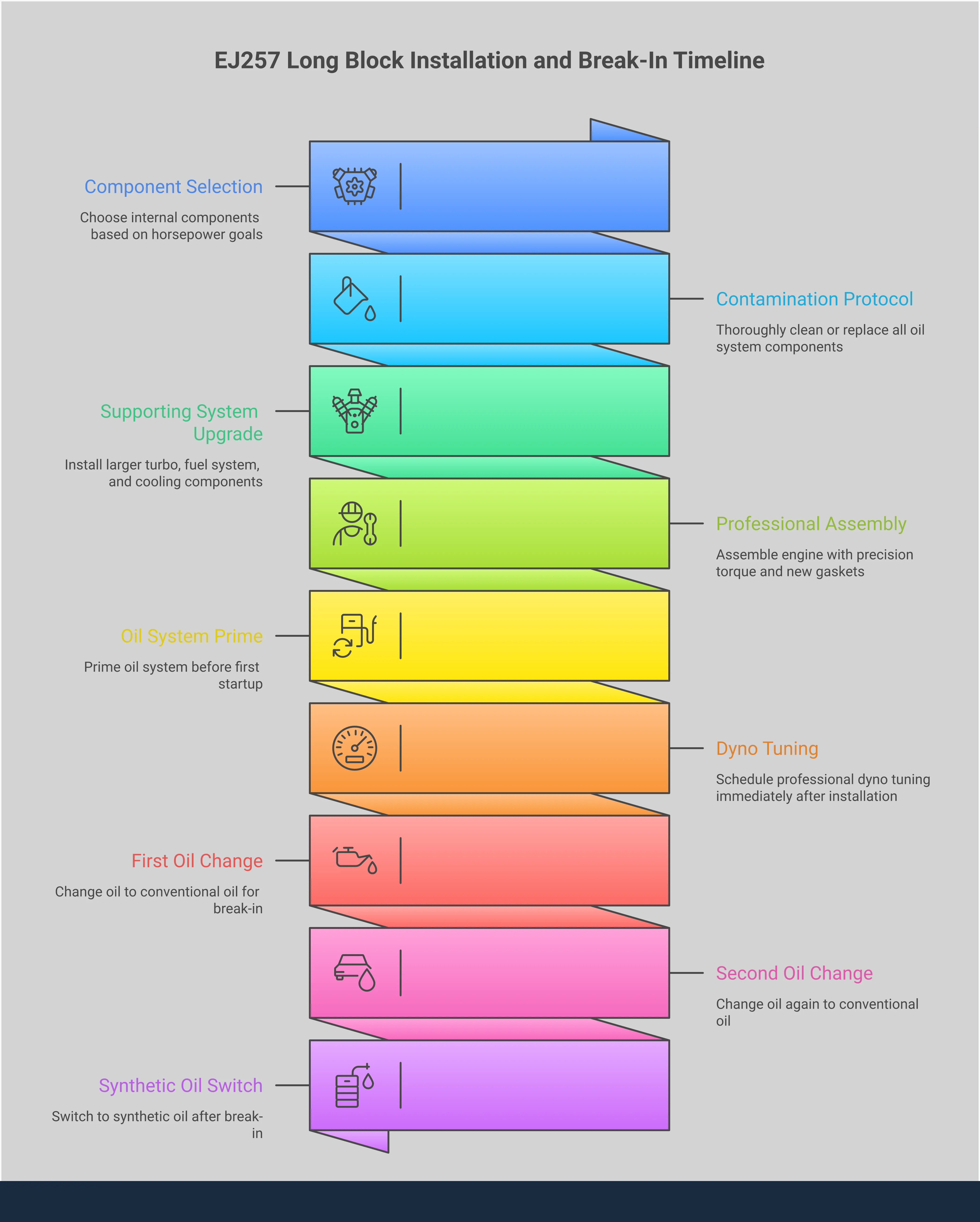 Comprehensive infographic showing EJ257 long block selection criteria, power-based component requirements, contamination prevention protocols, supporting system upgrades, and professional installation standards for Subaru performance builds