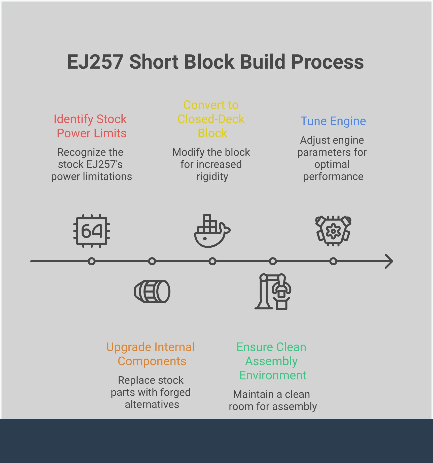 Comprehensive infographic showing EJ257 short block build specifications, including stock power limits at 350 WHP, forged component requirements, closed-deck conversion process, contamination prevention steps, and professional tuning parameters for reliable high-performance Subaru engine builds