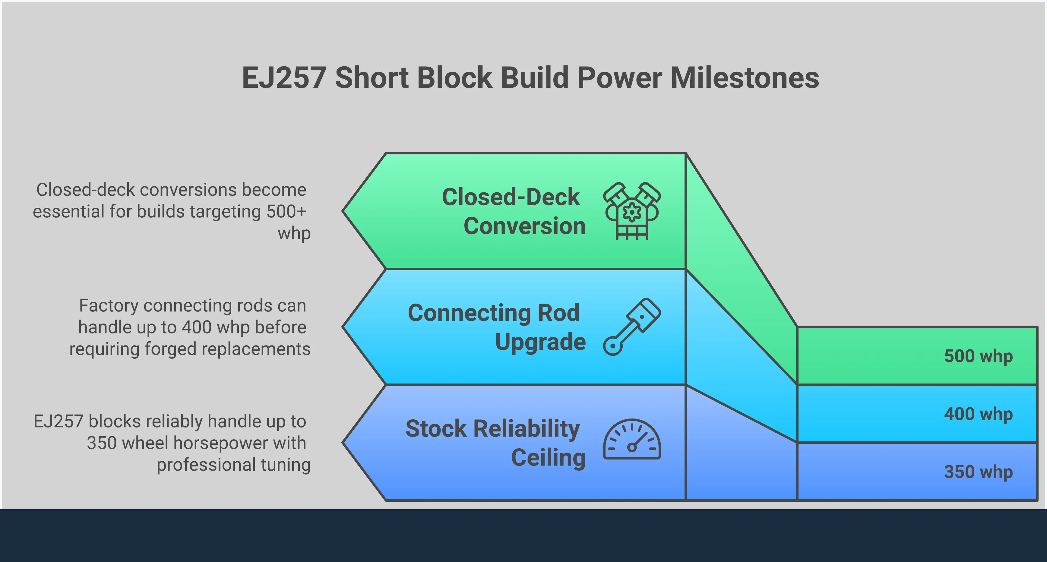 Comprehensive EJ257 short block build guide infographic showing power limits, component specifications, and upgrade requirements. Features stock engine ceiling at 350 whp, forged internal specifications for higher power builds, closed-deck conversion details for 500+ whp applications, and supporting system upgrade matrix including fuel, turbo, and oil system modifications with specific technical specifications and measurements.