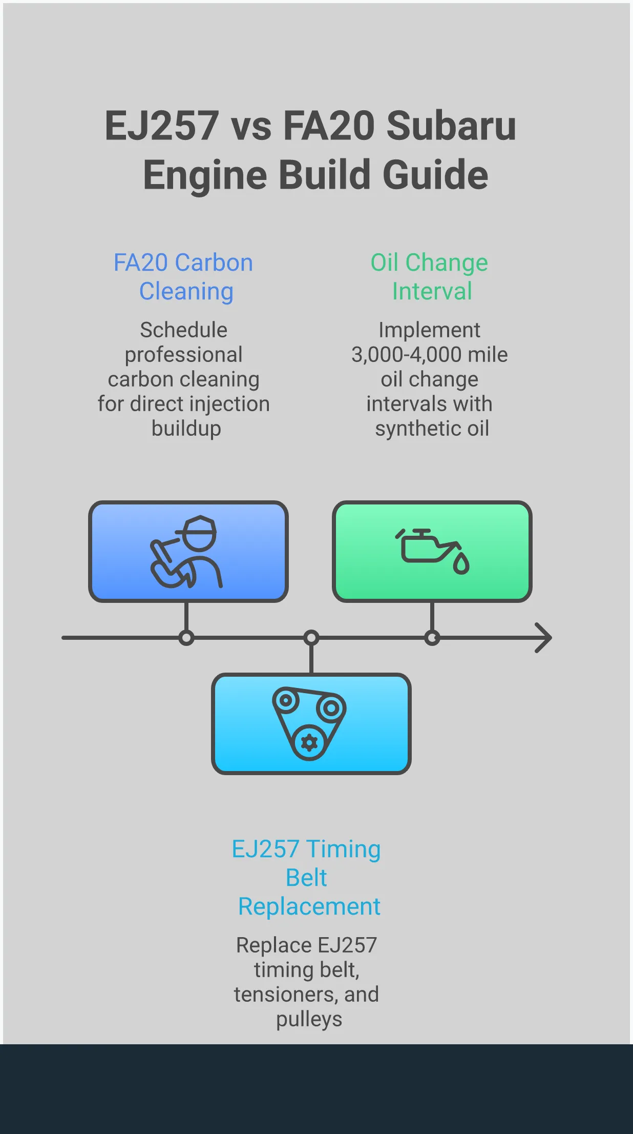 Comprehensive infographic comparing Subaru EJ257 and FA20 engines for performance builds, showing engine selection criteria, critical reliability modifications including AOS installation and maintenance schedules, power-building strategies with forged internals and supporting systems, and professional tuning requirements with specific power output examples and boost pressure relationships.