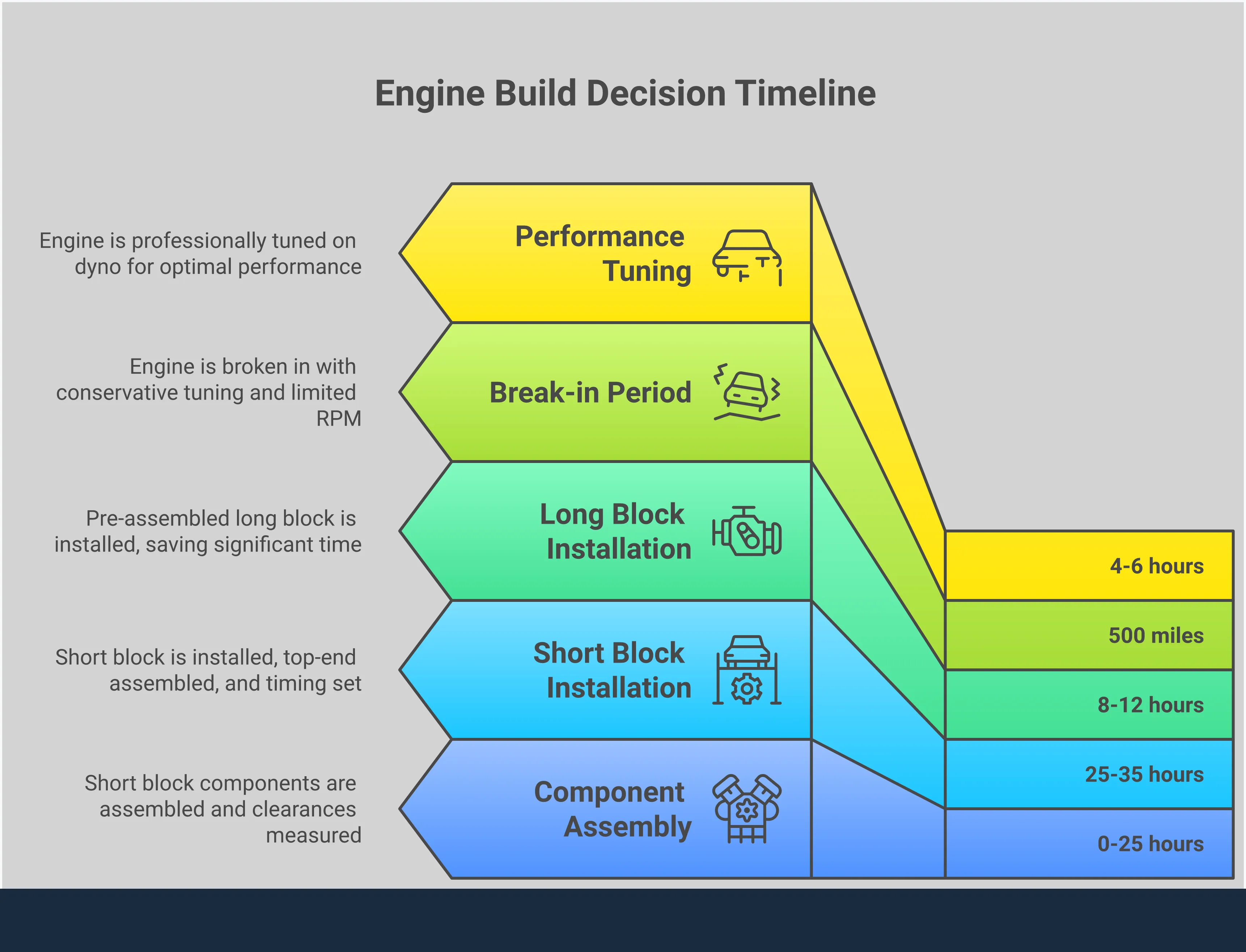 Engine Build Decision Framework: Short vs Long Block Professional infographic comparing short block versus long block engine options for Subaru performance builds. Shows component differences, cost analysis methods, installation timelines, tuning requirements, and quality verification processes. Features technical specifications, assembly details, and decision-making framework for automotive enthusiasts planning engine upgrades.