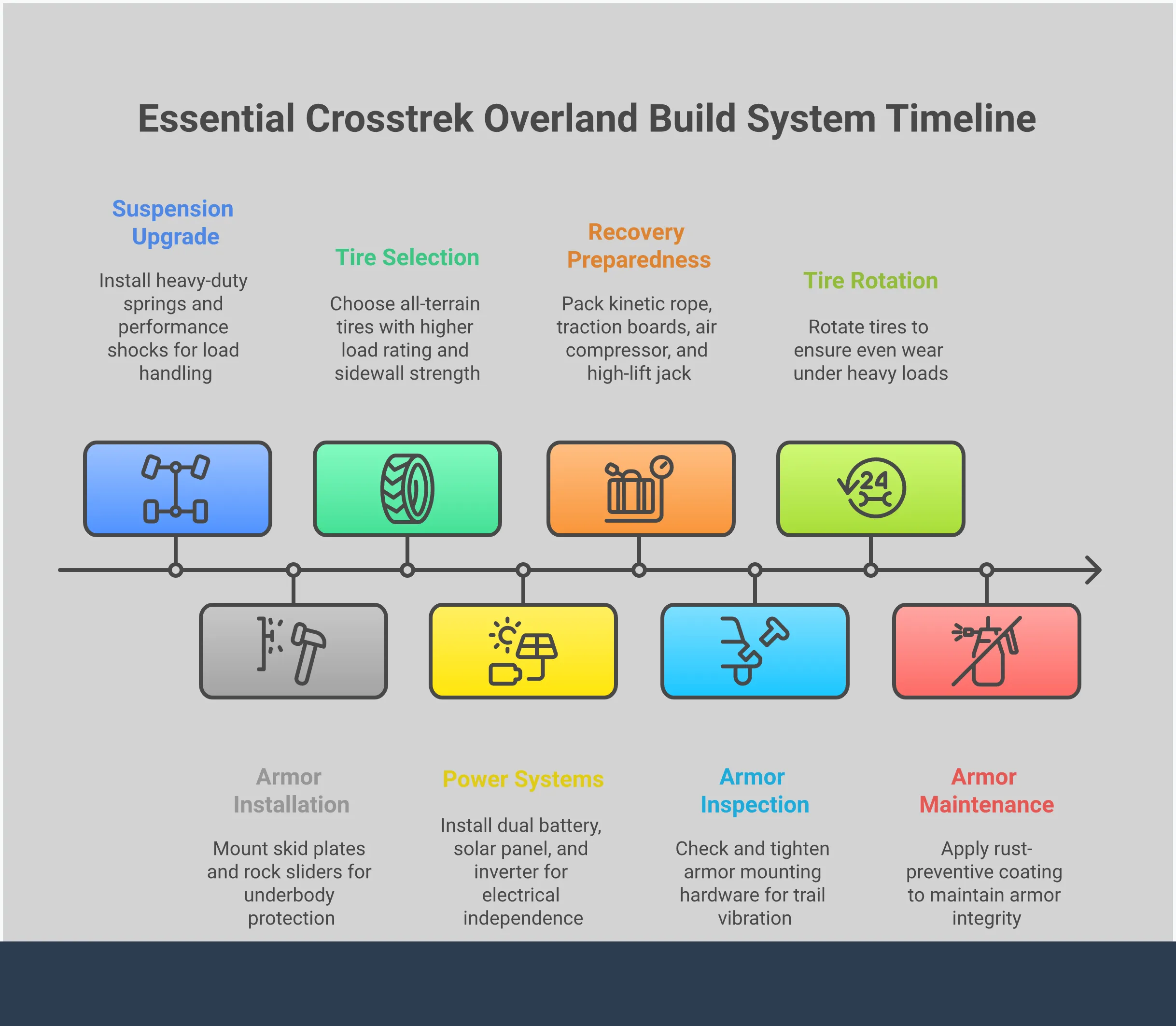 Essential Crosstrek Overland Build System Comprehensive infographic showing the essential components of a Subaru Crosstrek overland build system. The design features five main sections covering suspension upgrades, protective armor installation, tire selection criteria, electrical power systems, and recovery equipment. Each section includes specific technical details, measurements, and installation guidelines. Visual elements include technical diagrams of suspension components, armor placement illustrations, tire sizing comparisons, electrical system schematics, and recovery gear layouts. The professional design uses automotive industry colors and technical styling to convey expertise and reliability for serious overlanding enthusiasts.