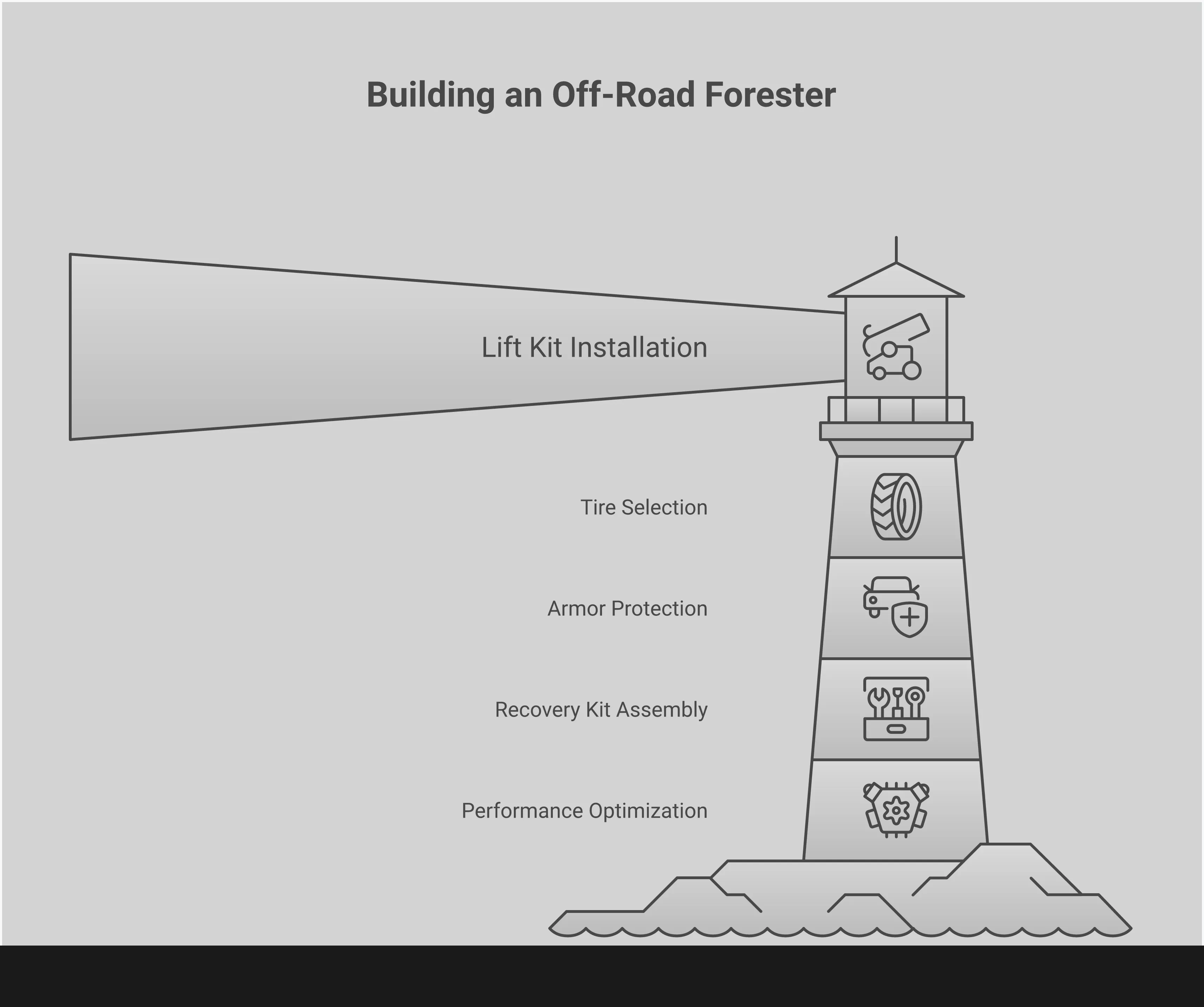 Comprehensive infographic showing essential Subaru Forester off-road modifications including lift kit specifications, tire selection guide, armor protection systems, recovery equipment checklist, and performance upgrades with specific measurements, brand recommendations, and technical details for building a capable trail vehicle