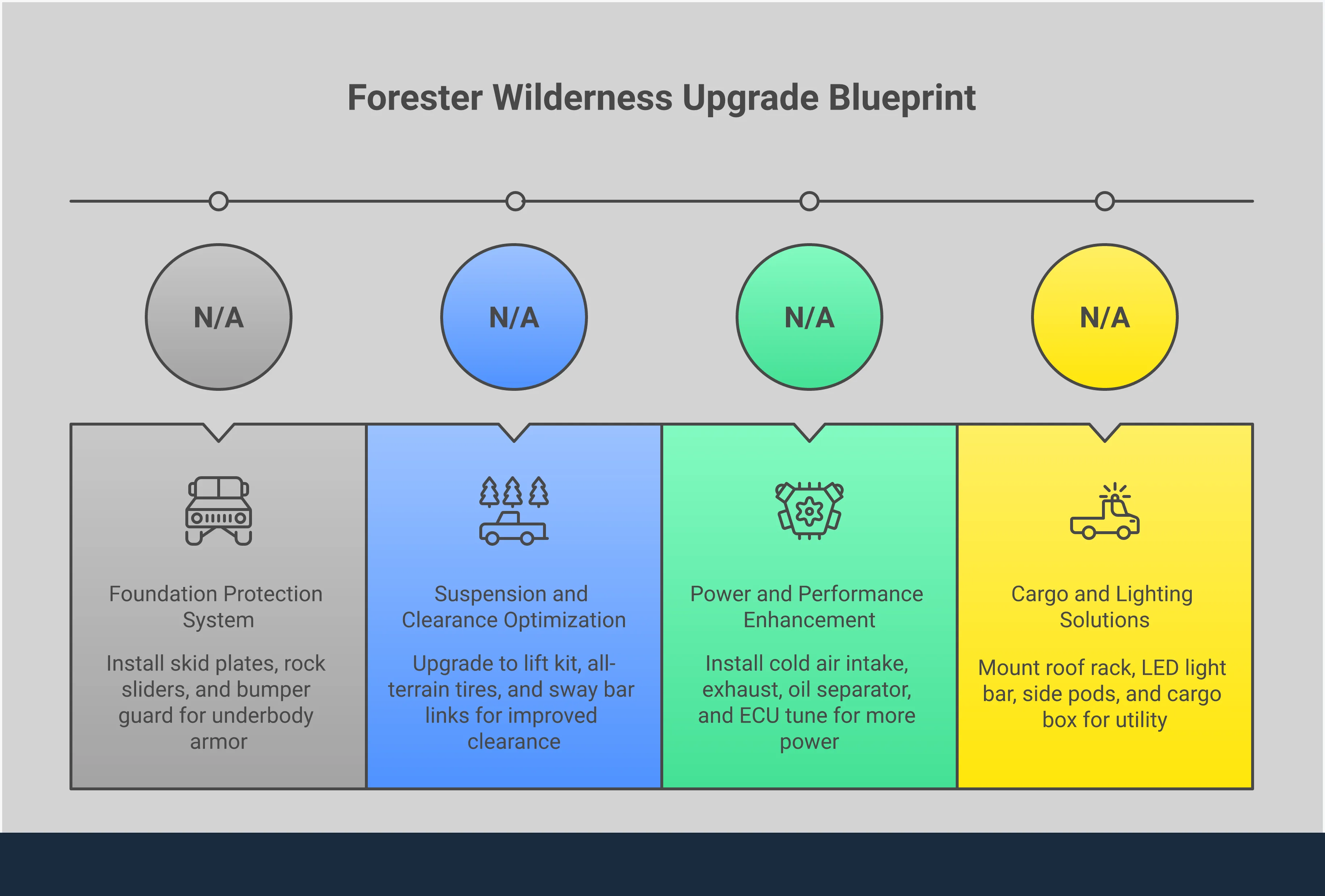 Comprehensive infographic showing essential Subaru Forester Wilderness upgrades including skid plate protection systems, suspension lift specifications, engine performance modifications, and exterior lighting solutions. Features technical diagrams of installation points, clearance measurements, and component specifications for off-road capability enhancement.
