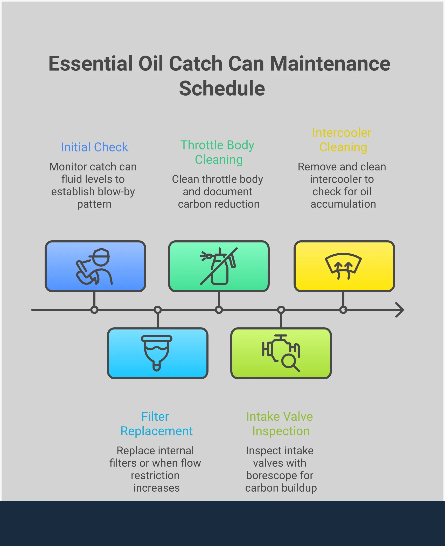 Professional infographic showing oil catch can installation and maintenance guide for turbocharged Subaru vehicles. Features technical diagrams of dual can systems, internal baffle designs, maintenance schedules, and carbon buildup prevention methods. Includes specific measurements, temperatures, and inspection intervals for WRX, STI, and Forester XT models.