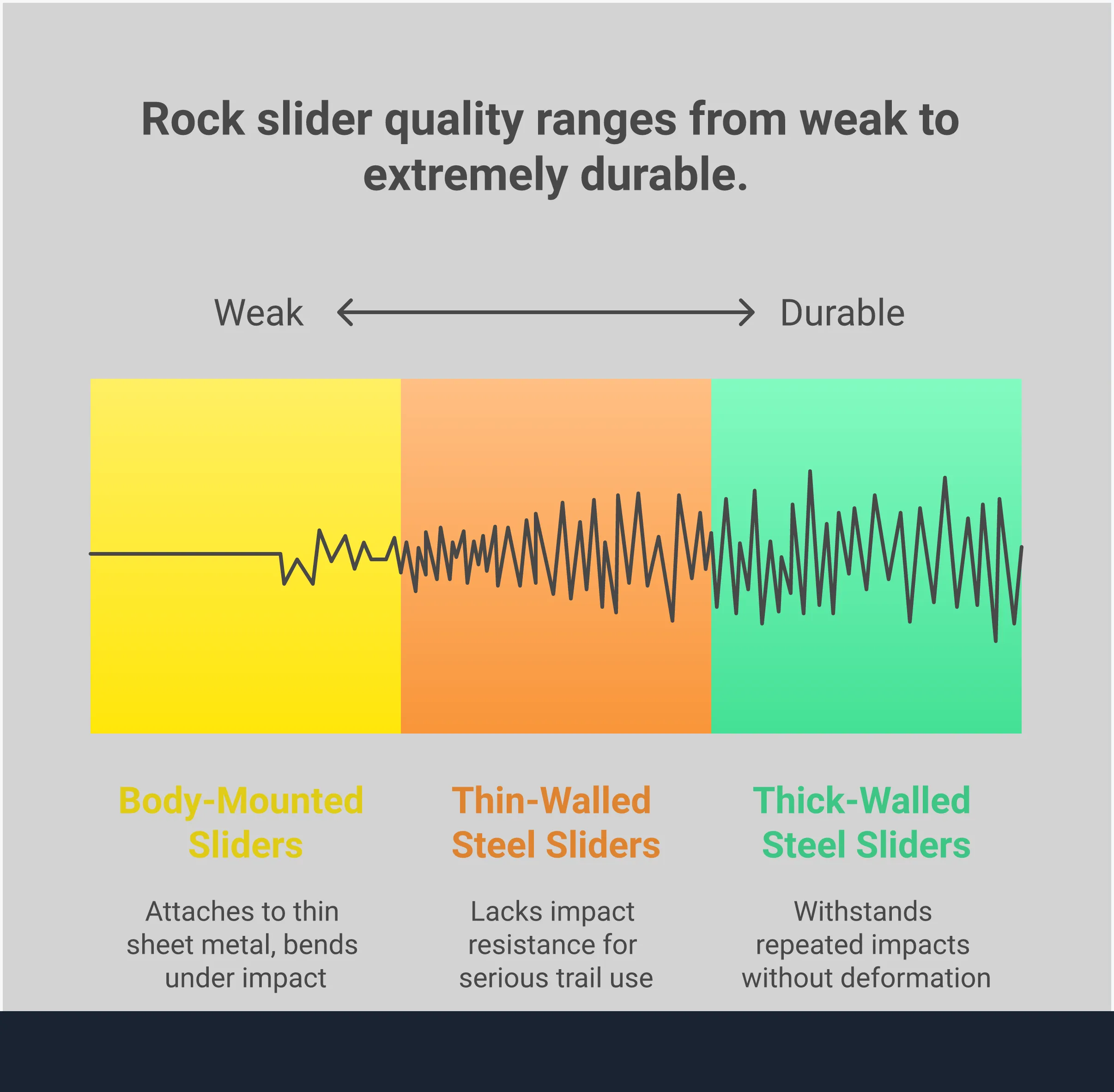 Comprehensive infographic showing rock slider selection criteria for Subaru Crosstrek owners, featuring frame mounting diagrams, material construction details, ground clearance measurements, and load capacity specifications for off-road protection