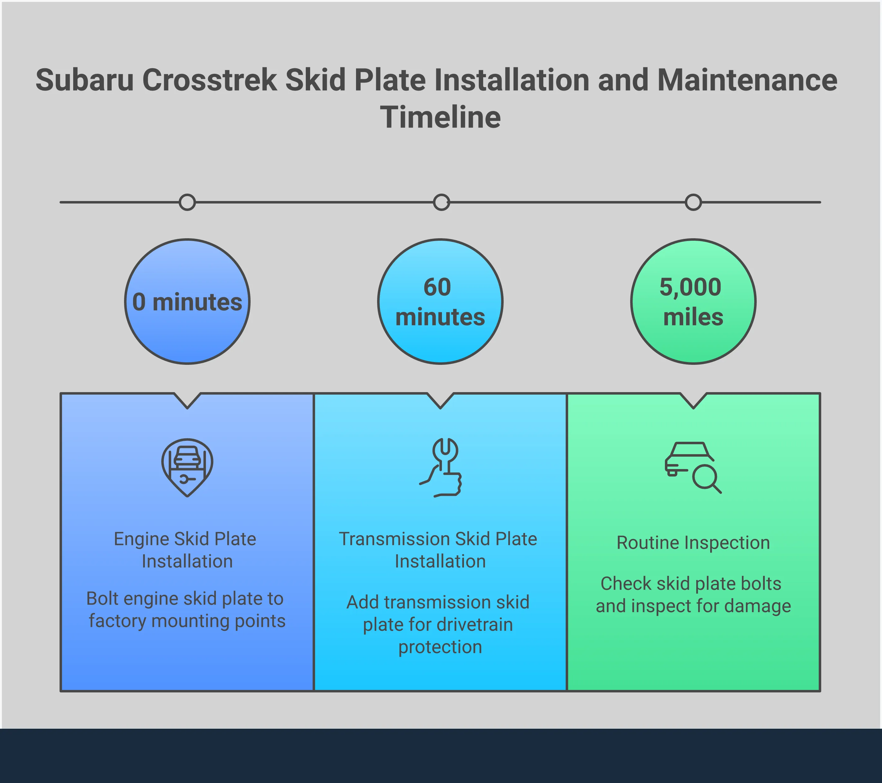 Comprehensive infographic showing Subaru Crosstrek skid plate protection strategies, including component vulnerability maps, material specifications, installation priorities, and maintenance considerations for off-road and daily driving protection