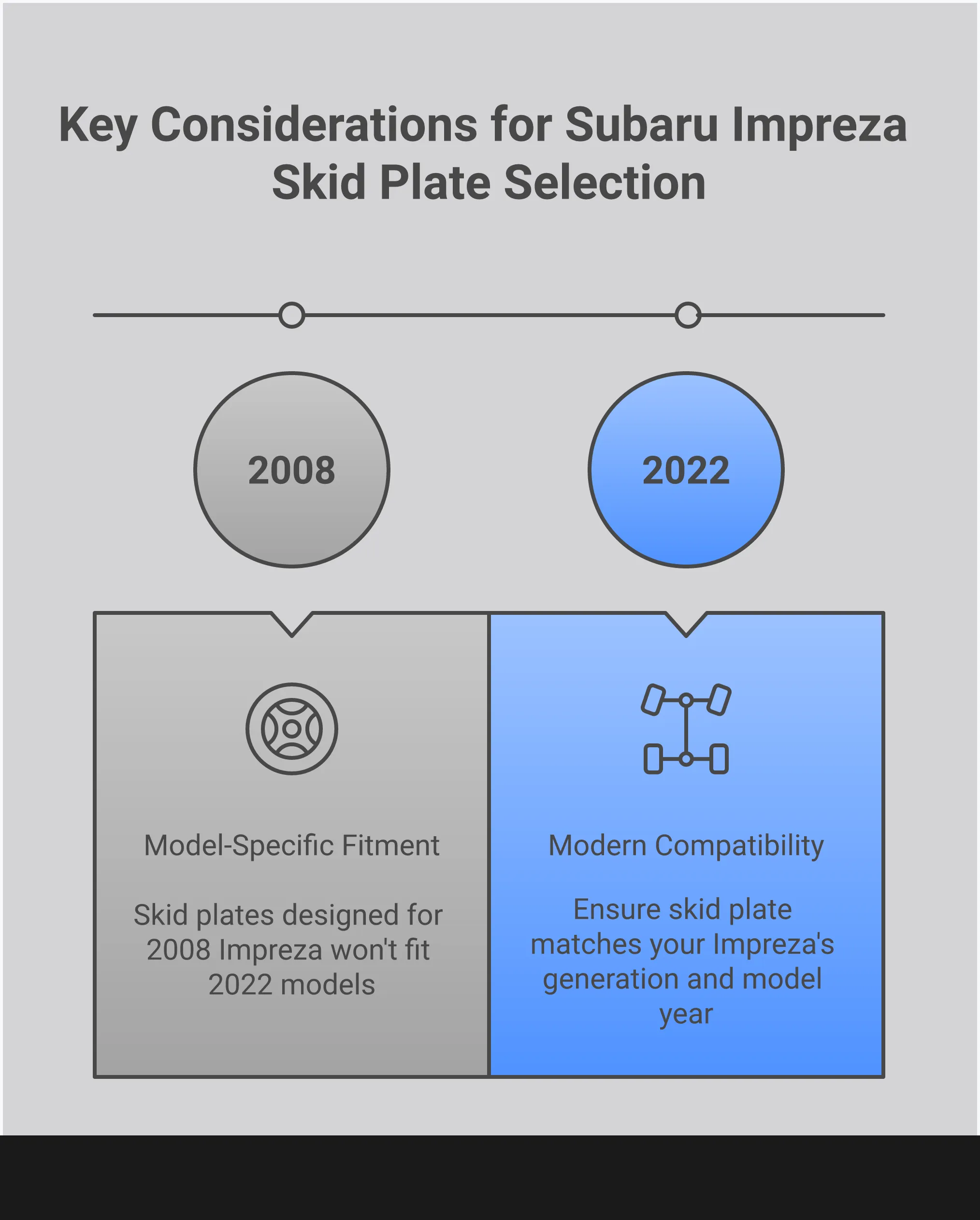 Comprehensive infographic showing Subaru Impreza skid plate selection guide with material comparison between aluminum and steel, critical protection zones including oil pan and transmission coverage, installation features like access ports and factory mounting points, and model-specific compatibility requirements across different Impreza generations from 2002 to present.