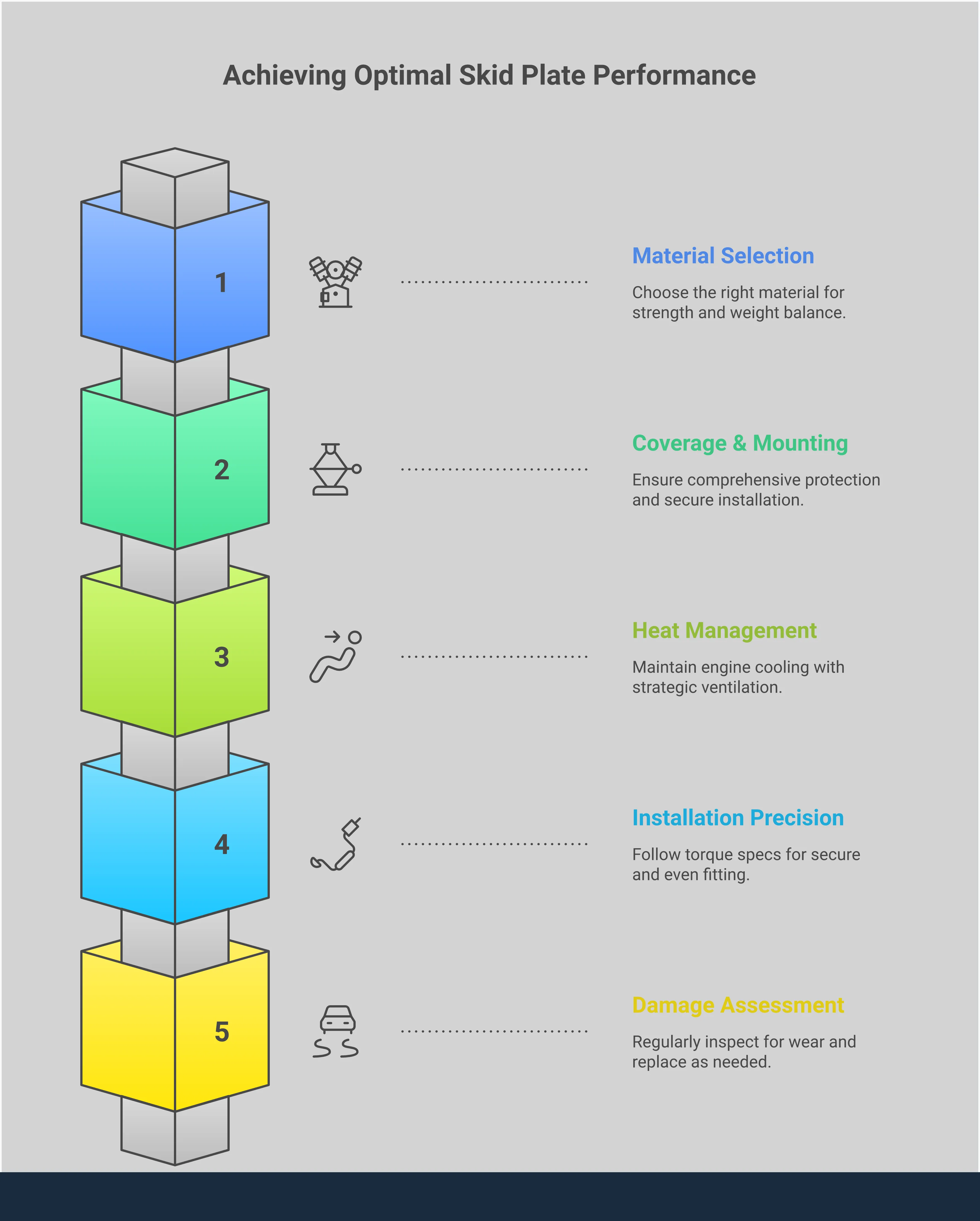 Comprehensive infographic showing Subaru Impreza skid plate selection criteria including material comparison between aluminum and steel, critical coverage areas with mounting points, heat management ventilation design, proper installation torque specifications, and damage assessment indicators for replacement timing