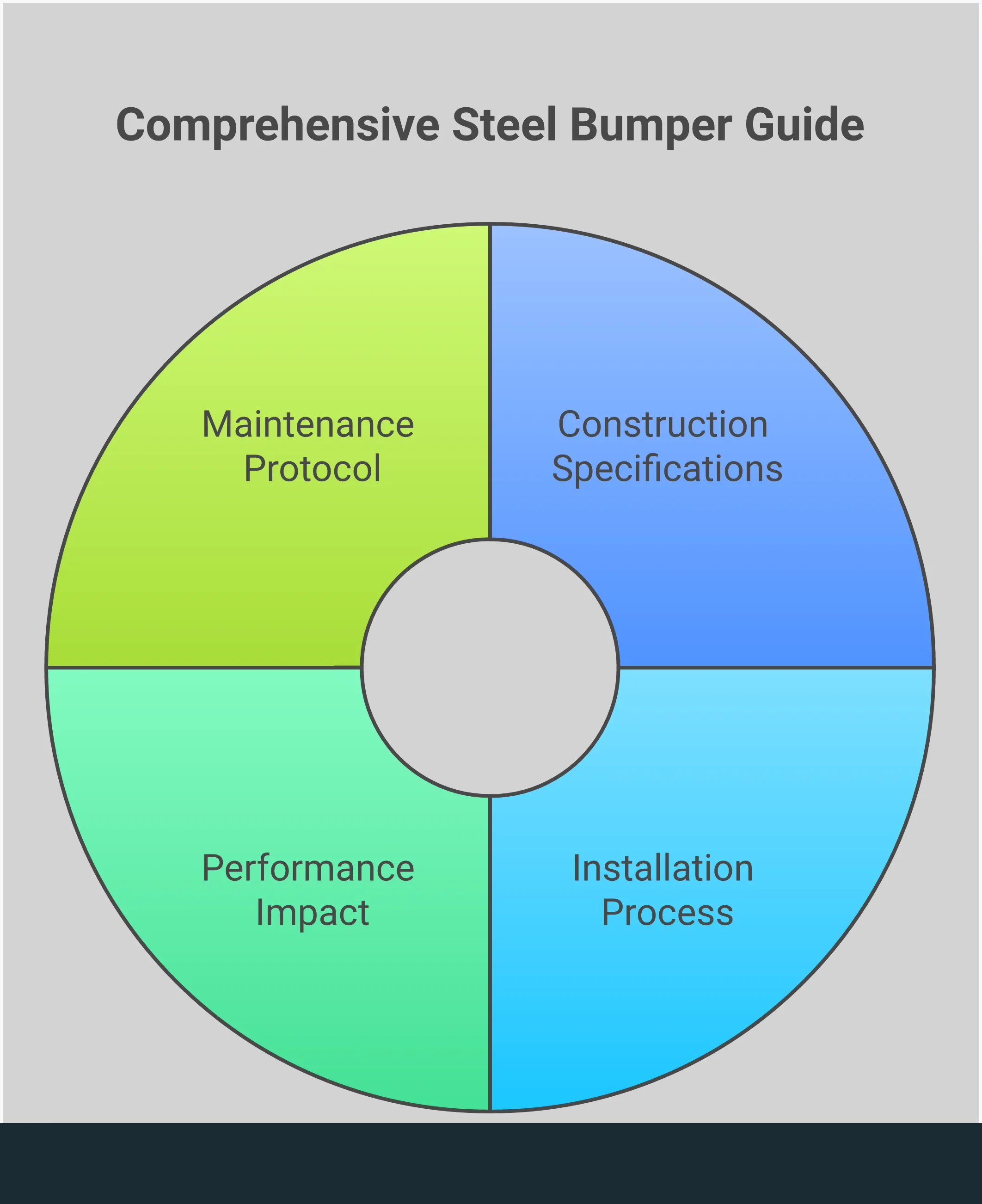 Essential Steel Bumper Guide for Subaru Forester Trail Use Comprehensive infographic showing steel bumper specifications, installation steps, performance considerations, and maintenance requirements for Subaru Forester off-road modifications. Includes technical diagrams of steel thickness requirements, installation tool layouts, suspension impact illustrations, and maintenance checklists for long-term bumper care.