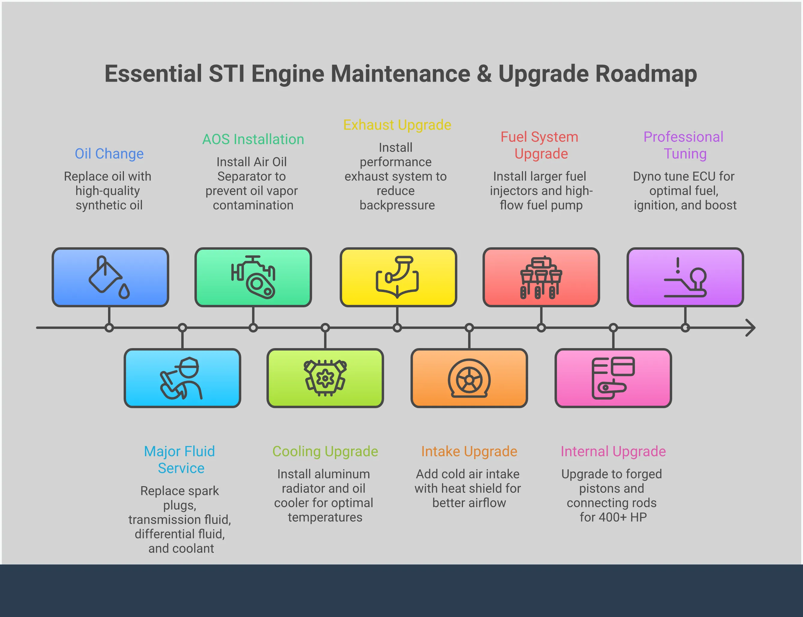 Comprehensive infographic showing STI engine maintenance schedule, foundation upgrades, power limits, and tuning requirements. Features specific maintenance intervals, recommended products, safe horsepower thresholds, and professional tuning guidelines for the EJ257 engine platform.
