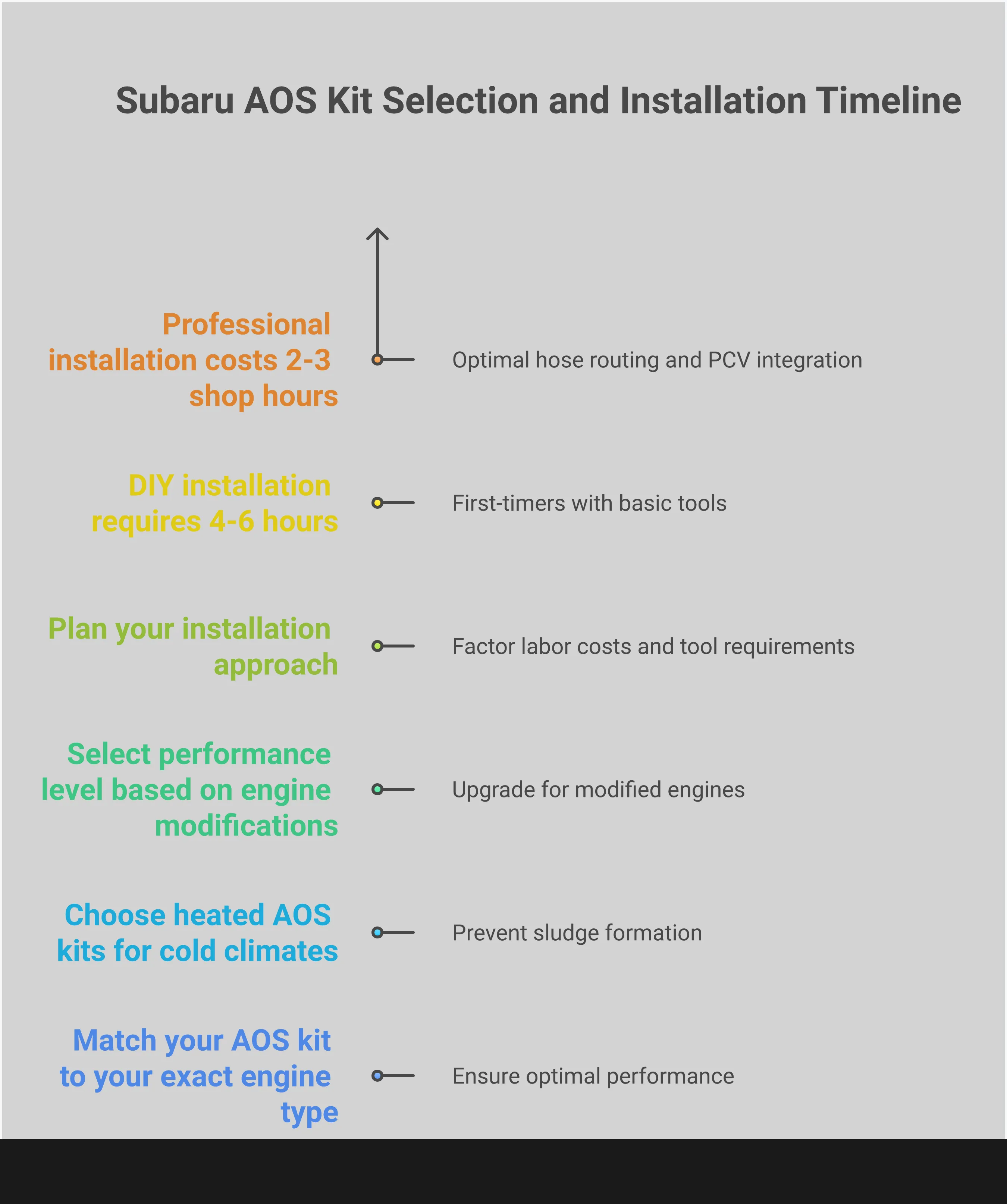 Comprehensive infographic showing Subaru Air Oil Separator kit selection process with four main sections: engine-specific matching requirements, climate-based feature selection for heated vs unheated systems, performance level requirements for different build types, and installation planning strategy. Each section contains detailed technical specifications, compatibility information, and actionable selection criteria for choosing the optimal AOS kit for specific Subaru models and driving conditions.