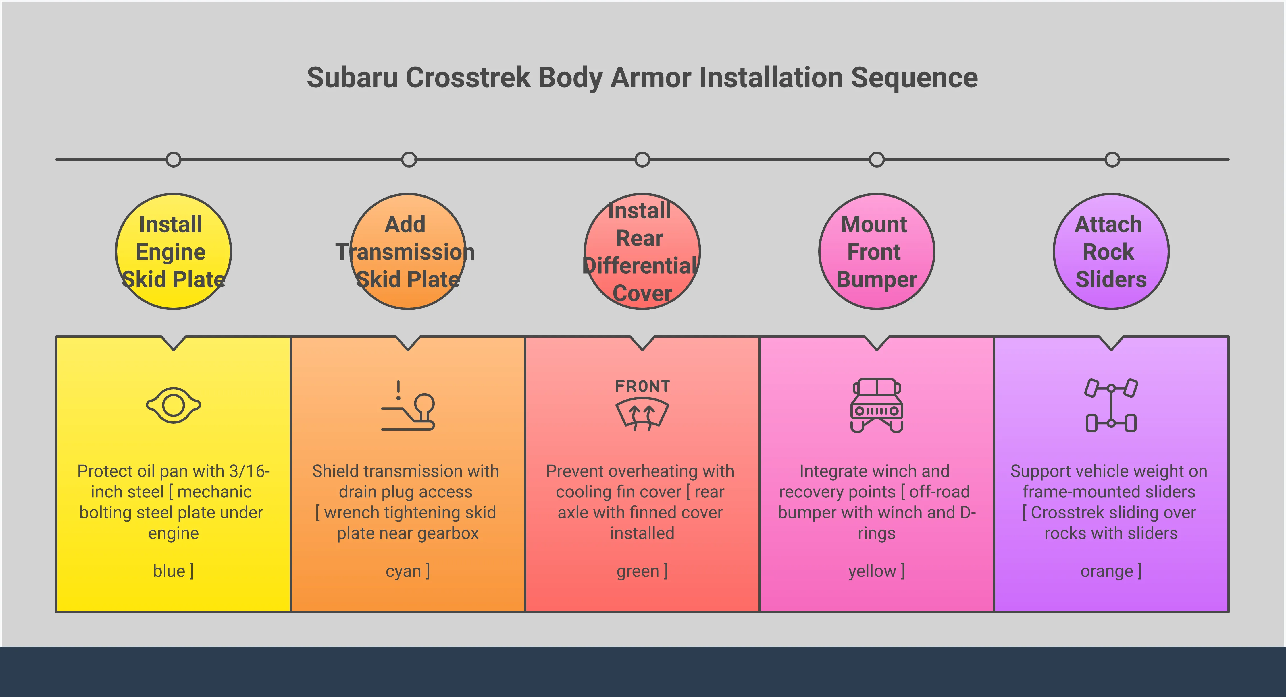 Comprehensive infographic showing Subaru Crosstrek body armor selection guide with four main sections: underbody skid plate installation priorities, steel versus aluminum material comparison, recovery-ready front bumper specifications, and rock slider frame mounting requirements. Each section includes specific measurements, weight considerations, and technical specifications for optimal trail protection.