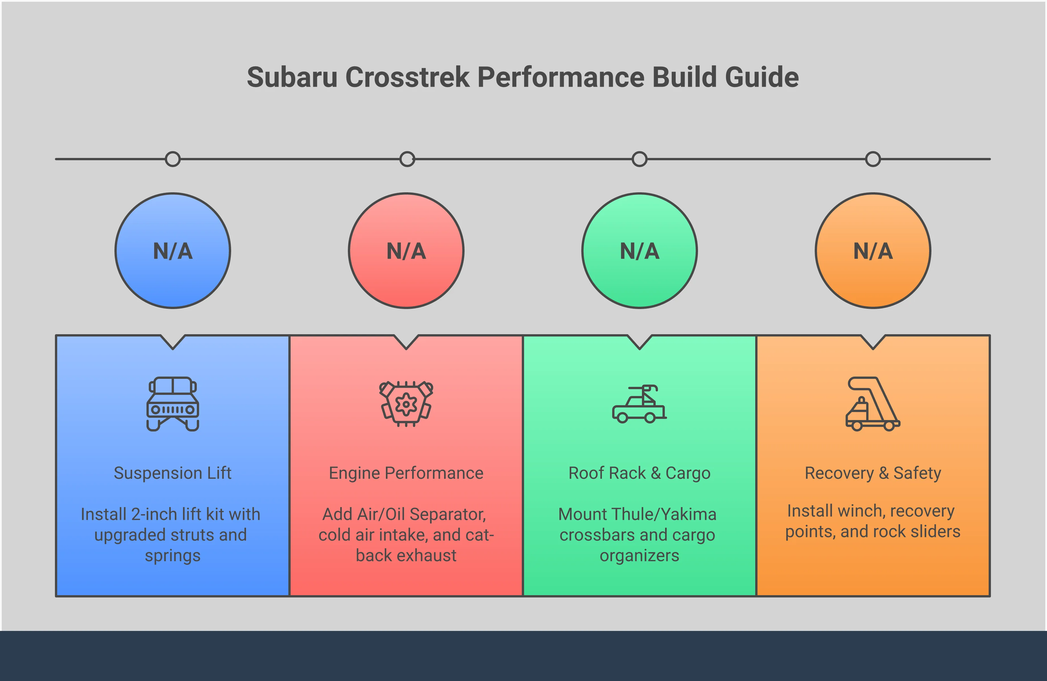 Comprehensive infographic showing Subaru Crosstrek performance modifications including suspension lift installation with specific measurements, engine upgrades featuring air/oil separator and intake systems, roof rack cargo management with weight distribution guidelines, and recovery equipment setup with winch specifications and safety gear requirements for off-road adventures