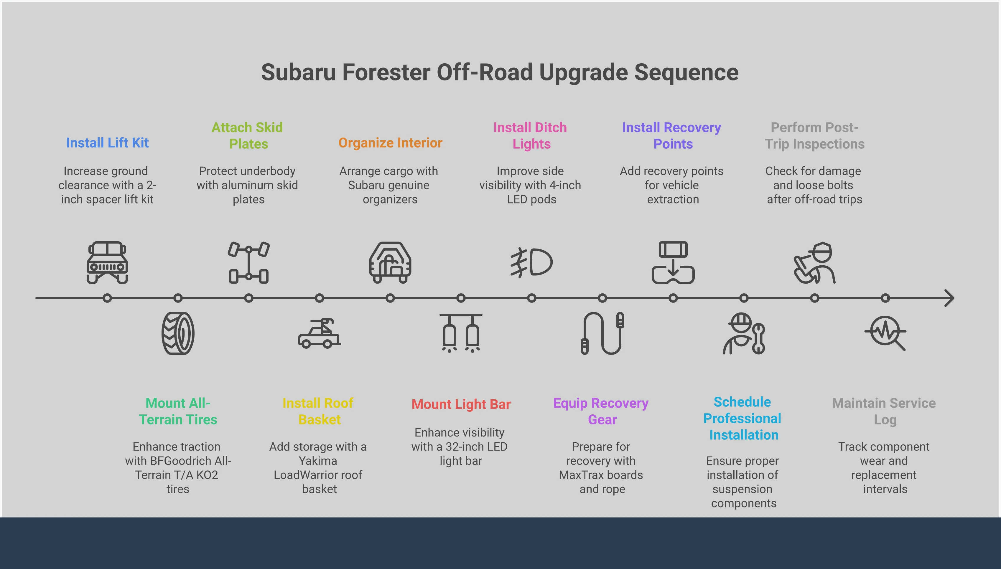 Comprehensive infographic showing the essential upgrades needed to transform a Subaru Forester into a capable off-road vehicle. Features five main sections covering foundation upgrades (lift kits, tires, skid plates), storage solutions (roof racks, load distribution), lighting systems (LED bars, wiring), recovery equipment (traction boards, ropes, air compressors), and maintenance protocols (installation specs, inspection schedules). Each section includes specific part numbers, weight ratings, and technical specifications for building a reliable trail-ready Forester.