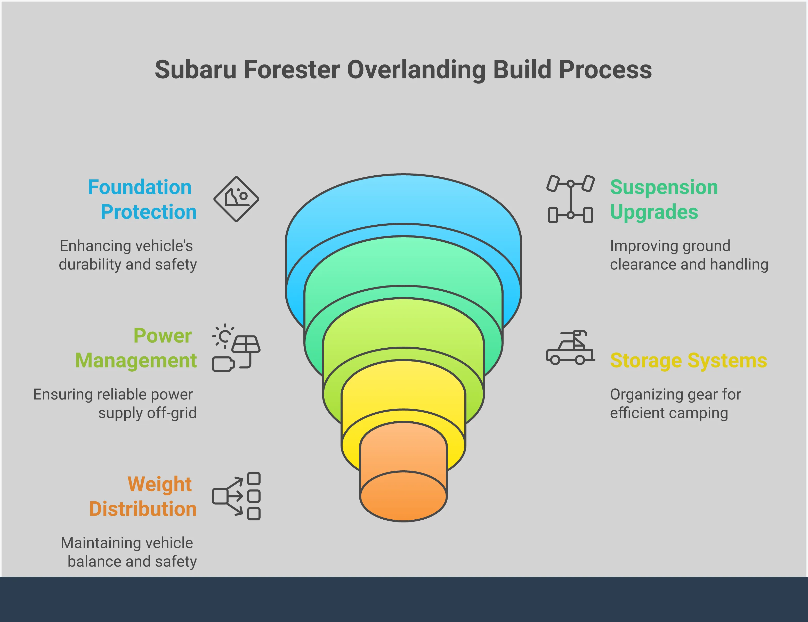 Comprehensive infographic showing essential modifications for building a Subaru Forester overlanding vehicle, including protection systems with skid plates and bumpers, suspension upgrades with lift kits and all-terrain tires, power management with dual battery and solar systems, organized storage solutions with roof racks and drawer systems, and proper weight distribution with maintenance schedules. Each section contains specific measurements, part specifications, and installation details for creating a capable off-road exploration vehicle.