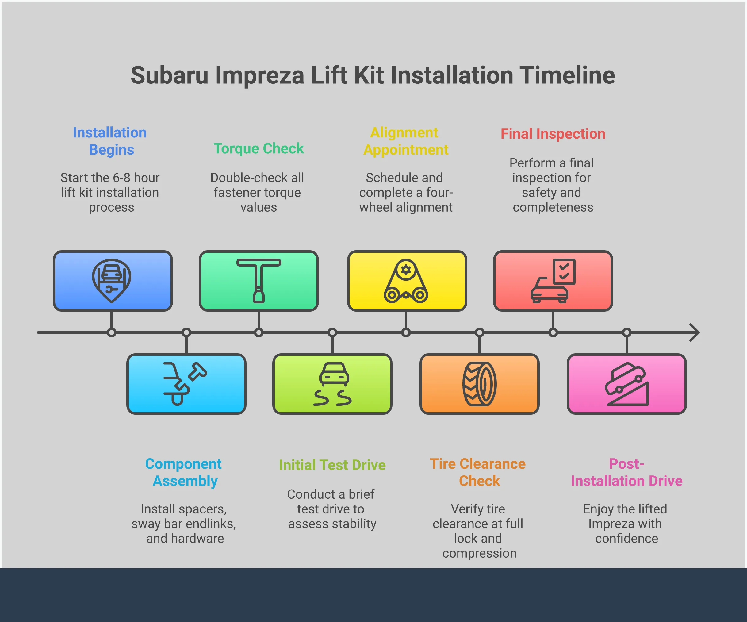 Comprehensive infographic showing Subaru Impreza lift kit installation process with four main sections covering critical components, alignment requirements, tire sizing, and installation timeline. Features technical specifications, tool requirements, and safety procedures for transforming a daily driver into a trail-capable vehicle.