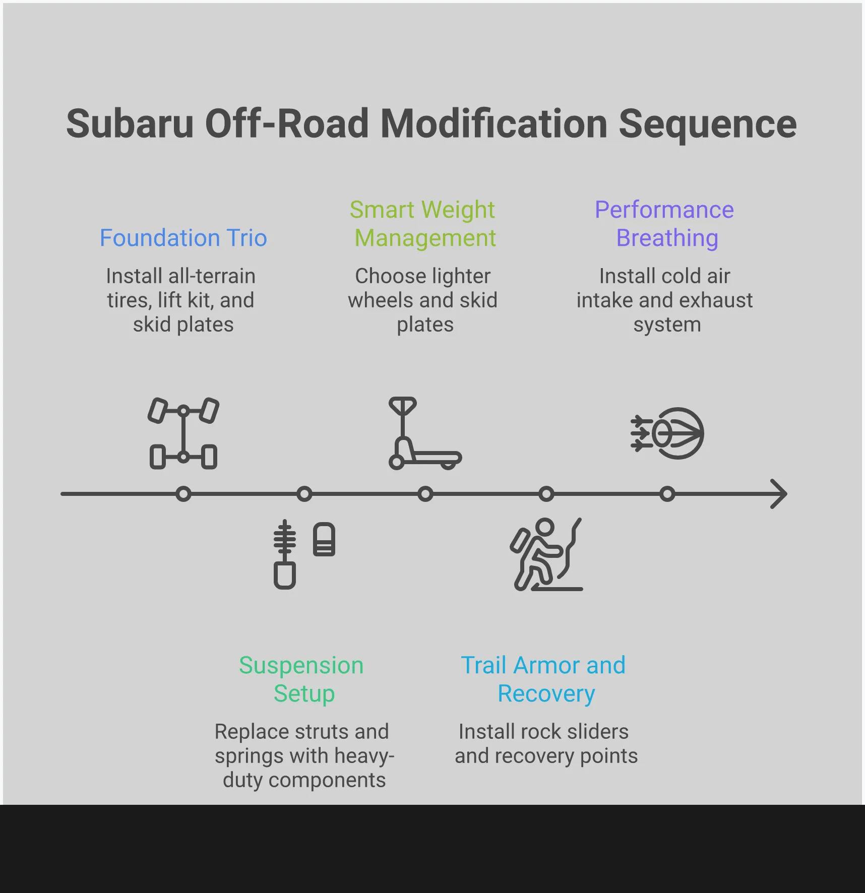 Comprehensive infographic showing essential Subaru off-road modifications including tire selection, suspension setup, weight management, protective armor, and engine breathing improvements. Features specific product recommendations, technical specifications, and practical implementation steps for transforming a daily driver into a capable trail vehicle.