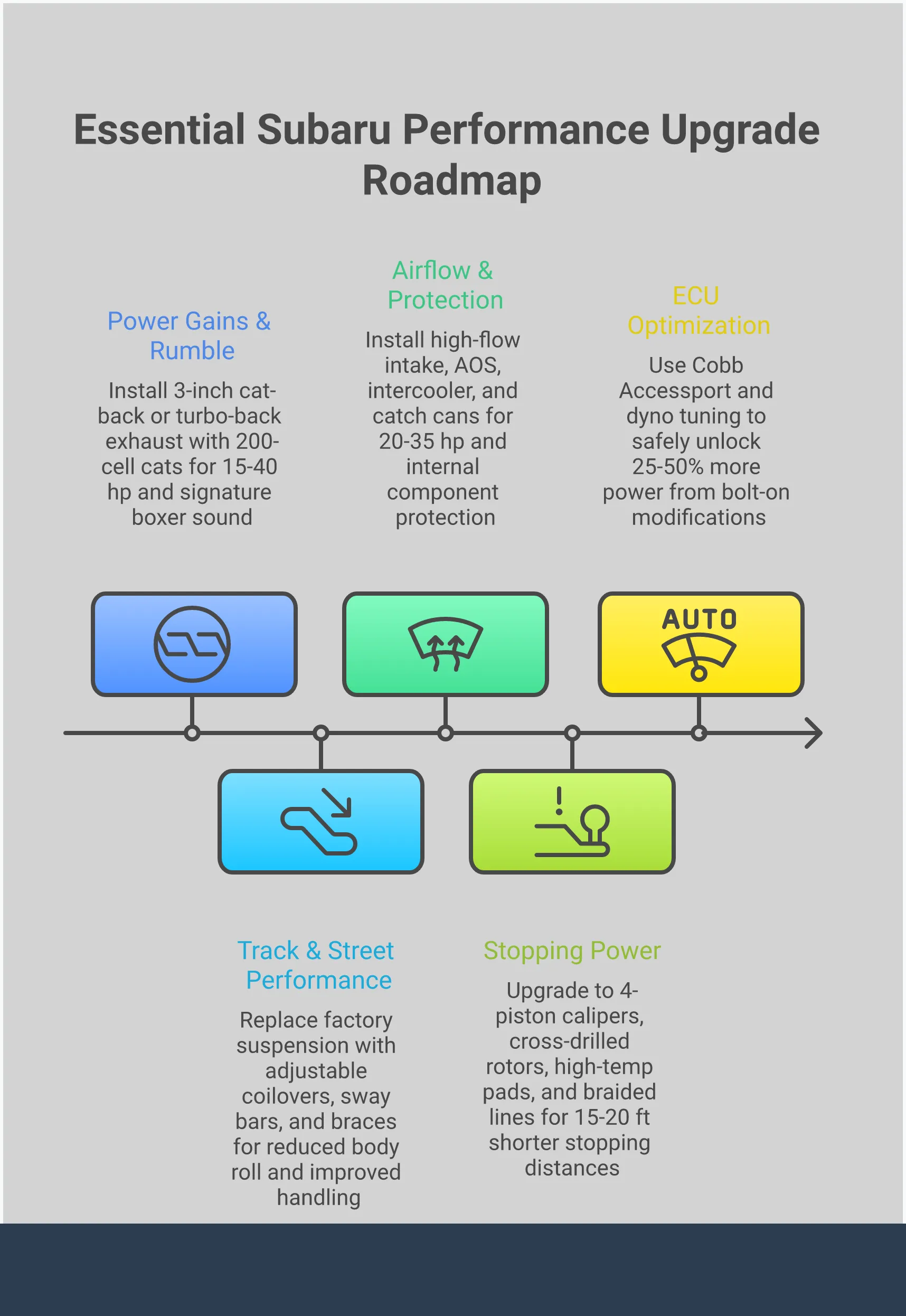Comprehensive infographic showing the essential Subaru performance upgrade roadmap with five main sections covering exhaust systems, suspension tuning, engine breathing modifications, brake upgrades, and professional tuning. Each section includes specific technical specifications, installation details, and expected performance gains for WRX, STI, and Crosstrek models.