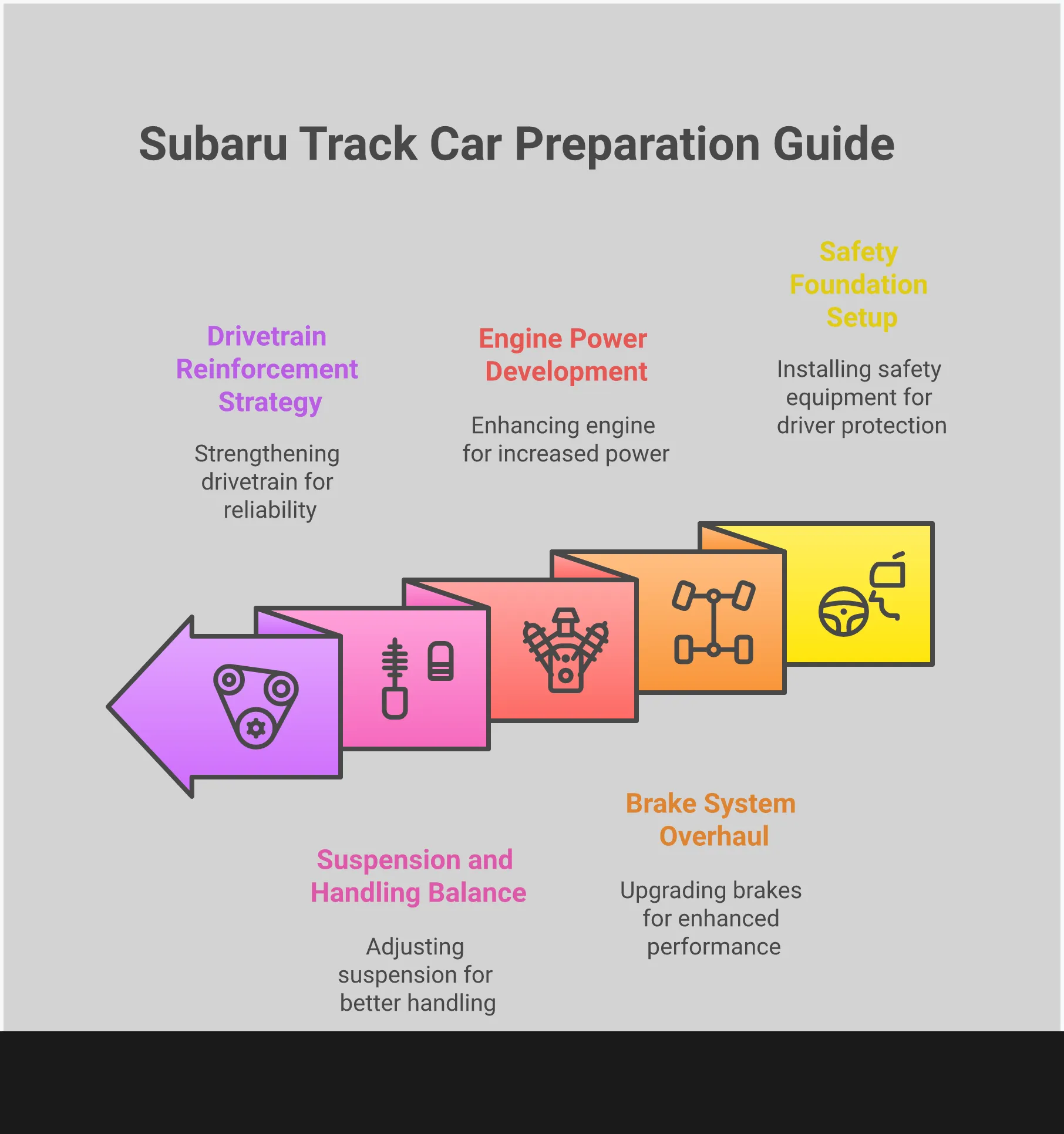 Essential Subaru Track Car Preparation Guide Comprehensive infographic showing systematic Subaru track car preparation across five key areas: safety foundation with racing harnesses and fire suppression, brake system overhaul with upgraded pads and cooling, engine power development through tuning and turbo upgrades, suspension and handling balance with coilovers and alignment, and drivetrain reinforcement with clutch and differential upgrades. Each section includes specific components, installation details, and performance benefits for building a reliable track-ready vehicle.
