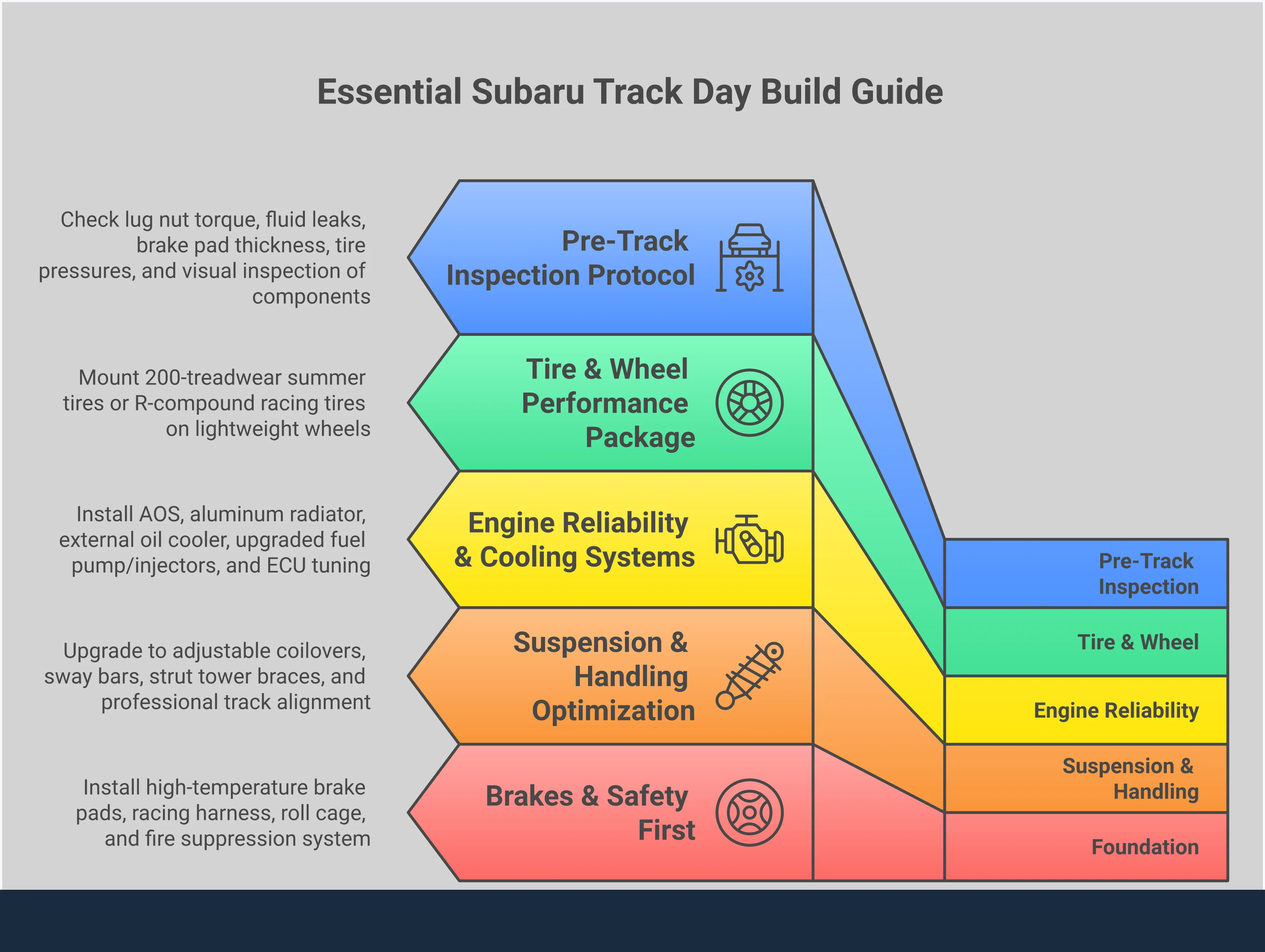 Essential Subaru Track Day Build Guide Comprehensive infographic showing essential Subaru track day build modifications including brake upgrades, suspension tuning, engine cooling systems, tire selection, and pre-track inspection checklist with specific technical specifications and safety requirements for track-ready performance